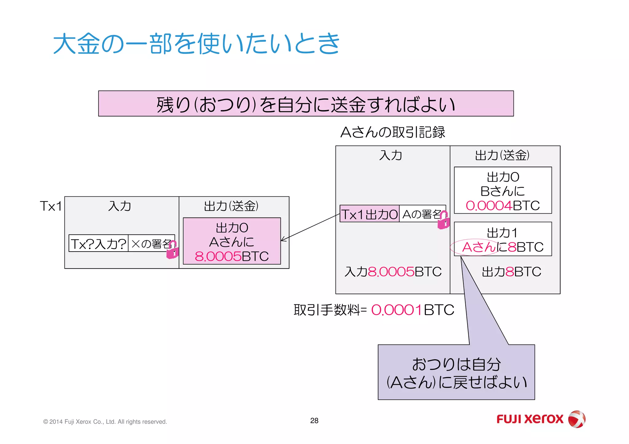 大金の一部を使いたいとき
出力0
Bさんに
0.0004BTC
Aさんの取引記録
入力 出力(送金)
Aの署名
出力0
入力 出力(送金)
Tx1出力0
Tx1
残り(おつり)を自分に送金すればよい
© 2014 Fuji Xerox Co., Ltd. All rights reserved. 28
取引手数料= 0.0001BTC
出力1
Aさんに8BTC
入力8.0005BTC 出力8BTC
出力0
Aさんに
8.0005BTC
×の署名Tx?入力?
おつりは自分
(Aさん)に戻せばよい
 