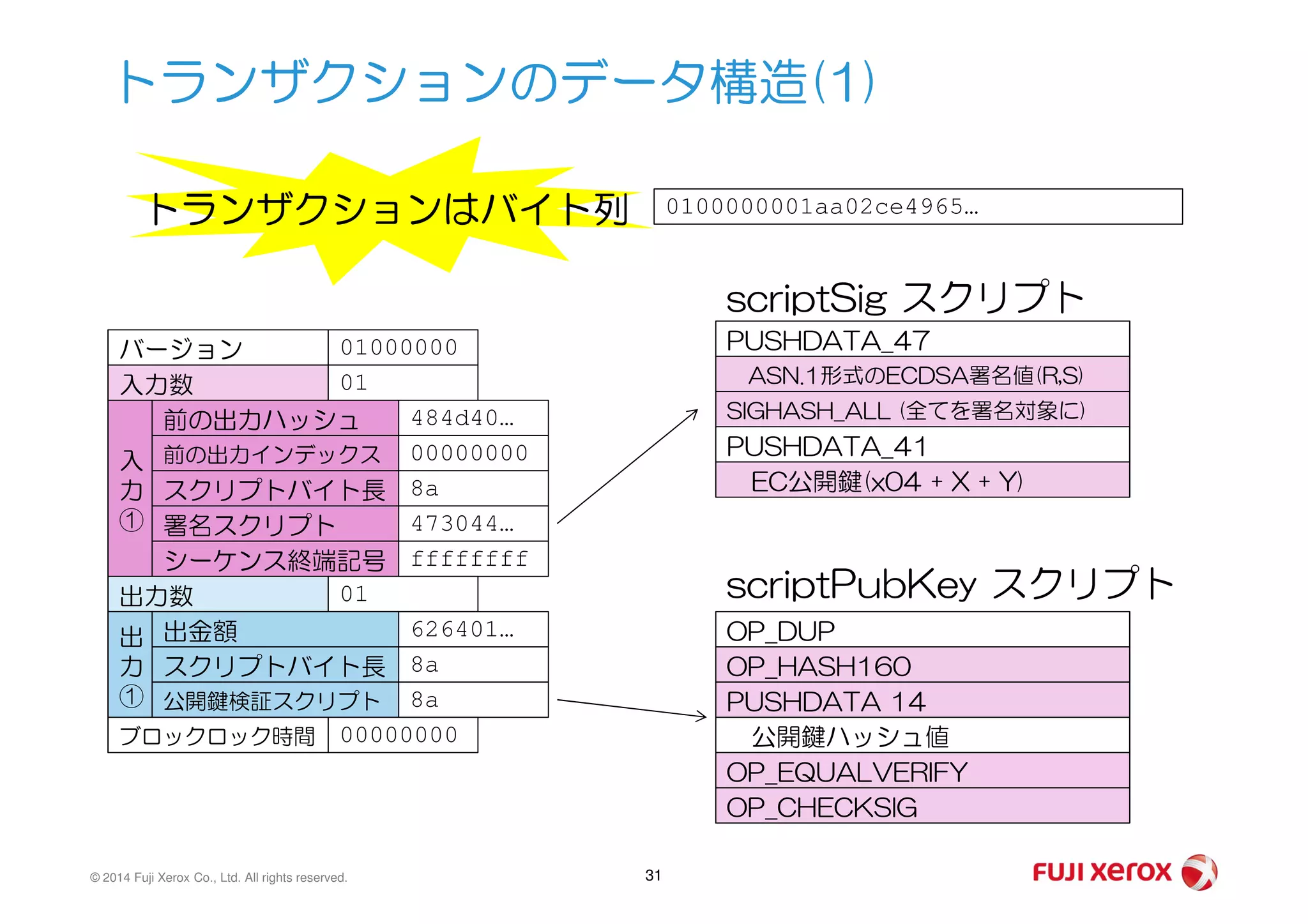 トランザクションのデータ構造(1)
0100000001aa02ce4965…
バージョン 01000000
入力数 01
前の出力ハッシュ 484d40…
前の出力インデックス 00000000入
PUSHDATA_47
ASN.1形式のECDSA署名値(R,S)
SIGHASH_ALL (全てを署名対象に)
PUSHDATA_41
トランザクションはバイト列
scriptSig スクリプト
© 2014 Fuji Xerox Co., Ltd. All rights reserved. 31
前の出力インデックス 00000000
スクリプトバイト長 8a
署名スクリプト 473044…
シーケンス終端記号 ffffffff
入
力
①
出力数 01
出金額 626401…
スクリプトバイト長 8a
公開鍵検証スクリプト 8a
出
力
①
ブロックロック時間 00000000
EC公開鍵(x04 + X + Y)
OP_DUP
OP_HASH160
PUSHDATA 14
公開鍵ハッシュ値
OP_EQUALVERIFY
OP_CHECKSIG
scriptPubKey スクリプト
 