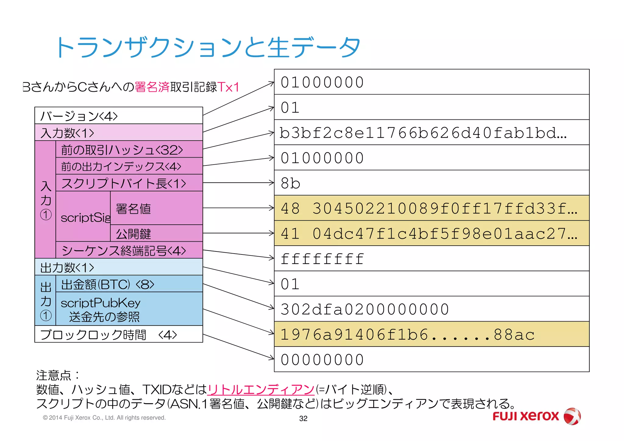 トランザクションと生データ
バージョン<4>
入力数<1>
前の取引ハッシュ<32>
前の出力インデックス<4>
スクリプトバイト長<1>
scriptSig
入
力
①
BさんからCさんへの署名済取引記録Tx1
署名値
01000000
01
b3bf2c8e11766b626d40fab1bd…
01000000
8b
48 304502210089f0ff17ffd33f…
© 2014 Fuji Xerox Co., Ltd. All rights reserved. 32
scriptSig
シーケンス終端記号<4>
①
出力数<1>
出金額(BTC) <8>
scriptPubKey
送金先の参照
出
力
①
ブロックロック時間 <4>
公開鍵 41 04dc47f1c4bf5f98e01aac27…
ffffffff
01
302dfa0200000000
1976a91406f1b6......88ac
00000000
注意点：
数値、ハッシュ値、TXIDなどはリトルエンディアン(=バイト逆順)、
スクリプトの中のデータ(ASN.1署名値、公開鍵など)はビッグエンディアンで表現される。
 