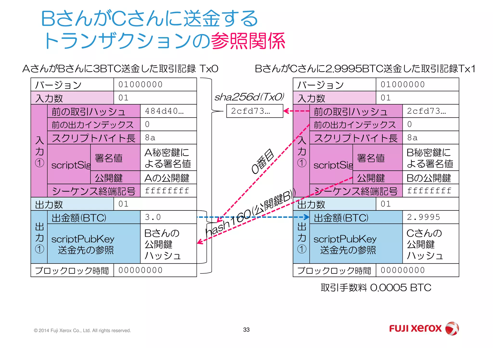 BさんがCさんに送金する
トランザクションの参照関係
バージョン 01000000
入力数 01
前の取引ハッシュ 2cfd73…
前の出力インデックス 0
スクリプトバイト長 8a
scriptSig
B秘密鍵に
よる署名値
入
力
①
バージョン 01000000
入力数 01
前の取引ハッシュ 484d40…
前の出力インデックス 0
スクリプトバイト長 8a入
力
①
AさんがBさんに3BTC送金した取引記録 Tx0 BさんがCさんに2.9995BTC送金した取引記録Tx1
2cfd73…
sha256d(Tx0)
Bの公開鍵
A秘密鍵に
よる署名値
Aの公開鍵 公開鍵
署名値
scriptSig
公開鍵
署名値
© 2014 Fuji Xerox Co., Ltd. All rights reserved. 33
シーケンス終端記号 ffffffff
出力数 01
出金額(BTC) 2.9995
scriptPubKey
送金先の参照
Cさんの
公開鍵
ハッシュ
出
力
①
ブロックロック時間 00000000
シーケンス終端記号 ffffffff
出力数 01
出金額(BTC) 3.0
scriptPubKey
送金先の参照
Bさんの
公開鍵
ハッシュ
出
力
①
ブロックロック時間 00000000
取引手数料 0.0005 BTC
Bの公開鍵Aの公開鍵 公開鍵公開鍵
 