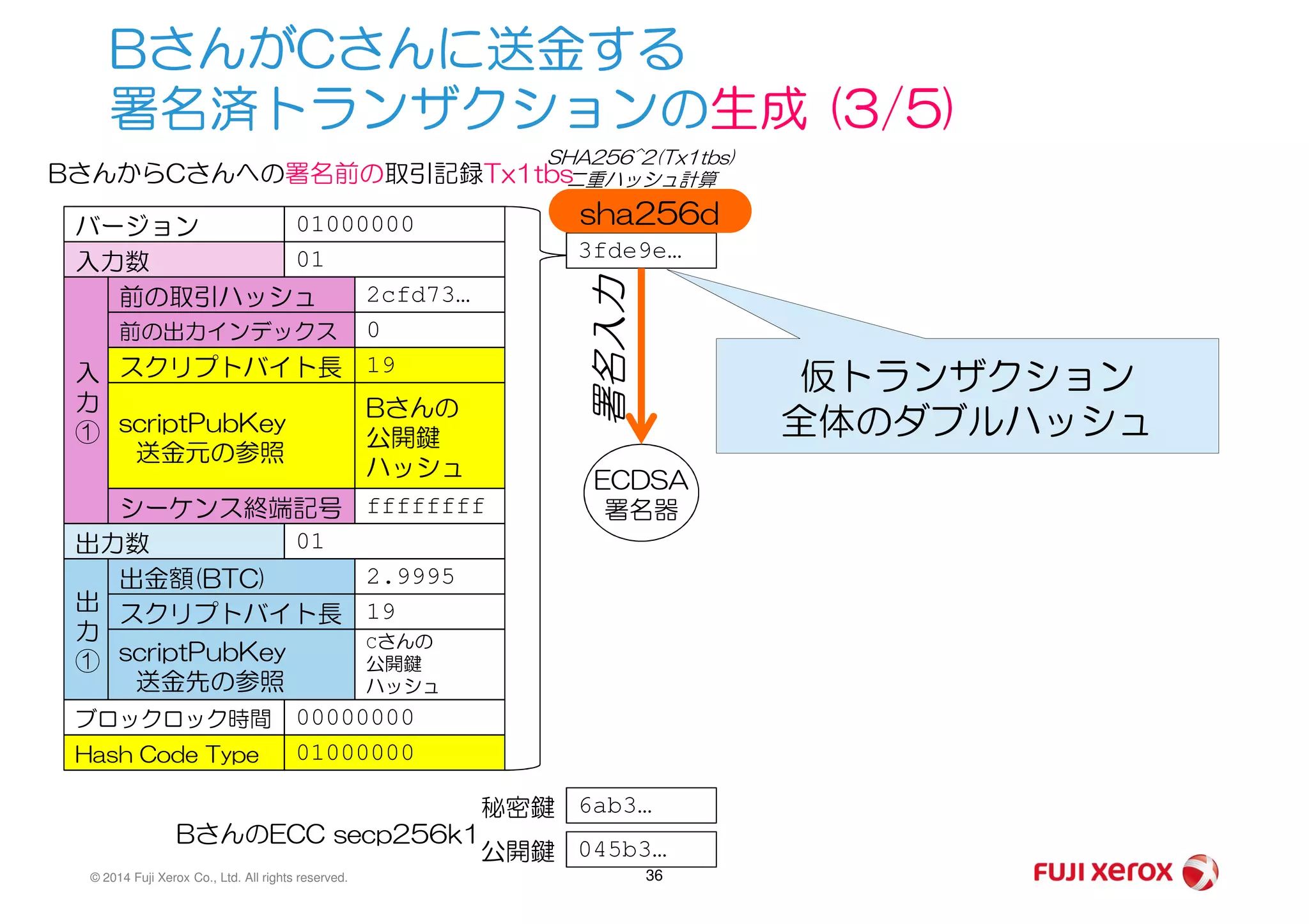 BさんがCさんに送金する
署名済トランザクションの生成 (3/5)
バージョン 01000000
入力数 01
前の取引ハッシュ 2cfd73…
前の出力インデックス 0
スクリプトバイト長 19入
力
①
BさんからCさんへの署名前の取引記録Tx1tbs
scriptPubKey
送金元の参照
Bさんの
公開鍵
ハッシュ
3fde9e…
SHA256^2(Tx1tbs)
二重ハッシュ計算
署名入力
sha256d
仮トランザクション
全体のダブルハッシュ
© 2014 Fuji Xerox Co., Ltd. All rights reserved. 36
シーケンス終端記号 ffffffff
出力数 01
出金額(BTC) 2.9995
スクリプトバイト長 19
scriptPubKey
送金先の参照
Cさんの
公開鍵
ハッシュ
出
力
①
ブロックロック時間 00000000
送金元の参照
ハッシュ
Hash Code Type 01000000
ECDSA
署名器
6ab3…秘密鍵
045b3…公開鍵
BさんのECC secp256k1
 