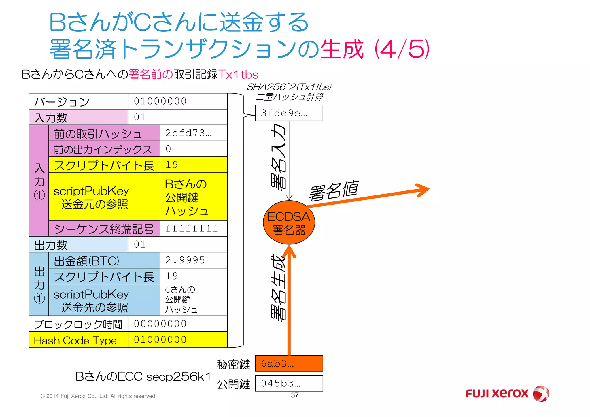 BさんがCさんに送金する
署名済トランザクションの生成 (4/5)
バージョン 01000000
入力数 01
前の取引ハッシュ 2cfd73…
前の出力インデックス 0
スクリプトバイト長 19入
力
①
BさんからCさんへの署名前の取引記録Tx1tbs
scriptPubKey
送金元の参照
Bさんの
公開鍵
ハッシュ
3fde9e…
SHA256^2(Tx1tbs)
二重ハッシュ計算
署名入力
© 2014 Fuji Xerox Co., Ltd. All rights reserved. 37
シーケンス終端記号 ffffffff
出力数 01
出金額(BTC) 2.9995
スクリプトバイト長 19
scriptPubKey
送金先の参照
Cさんの
公開鍵
ハッシュ
出
力
①
ブロックロック時間 00000000
送金元の参照
ハッシュ
Hash Code Type 01000000
ECDSA
署名器
6ab3…秘密鍵
署名生成
045b3…公開鍵
BさんのECC secp256k1
 