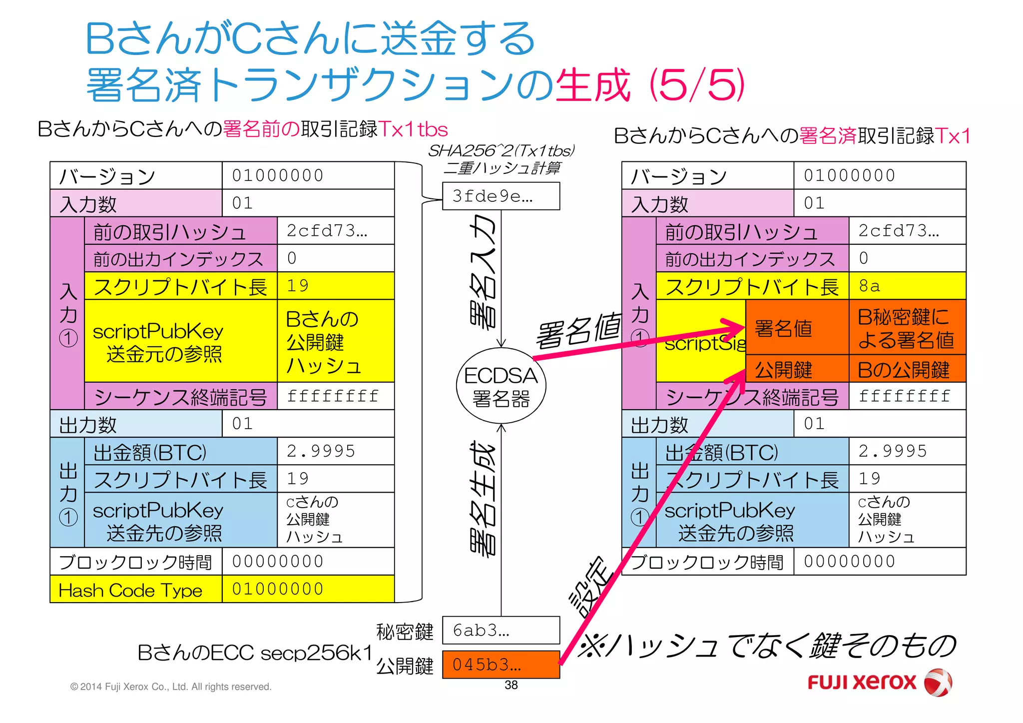 BさんがCさんに送金する
署名済トランザクションの生成 (5/5)
バージョン 01000000
入力数 01
前の取引ハッシュ 2cfd73…
前の出力インデックス 0
スクリプトバイト長 8a
scriptSig
B秘密鍵に
よる署名値
入
力
①
BさんからCさんへの署名済取引記録Tx1
Bの公開鍵公開鍵
署名値
バージョン 01000000
入力数 01
前の取引ハッシュ 2cfd73…
前の出力インデックス 0
スクリプトバイト長 19入
力
①
BさんからCさんへの署名前の取引記録Tx1tbs
scriptPubKey
送金元の参照
Bさんの
公開鍵
ハッシュ
3fde9e…
SHA256^2(Tx1tbs)
二重ハッシュ計算
署名入力
© 2014 Fuji Xerox Co., Ltd. All rights reserved. 38
シーケンス終端記号 ffffffff
出力数 01
出金額(BTC) 2.9995
スクリプトバイト長 19
scriptPubKey
送金先の参照
Cさんの
公開鍵
ハッシュ
出
力
①
ブロックロック時間 00000000
Bの公開鍵公開鍵
シーケンス終端記号 ffffffff
出力数 01
出金額(BTC) 2.9995
スクリプトバイト長 19
scriptPubKey
送金先の参照
Cさんの
公開鍵
ハッシュ
出
力
①
ブロックロック時間 00000000
送金元の参照
ハッシュ
Hash Code Type 01000000
ECDSA
署名器
6ab3…秘密鍵
署名生成
045b3…公開鍵
BさんのECC secp256k1 ※ハッシュでなく鍵そのもの
 