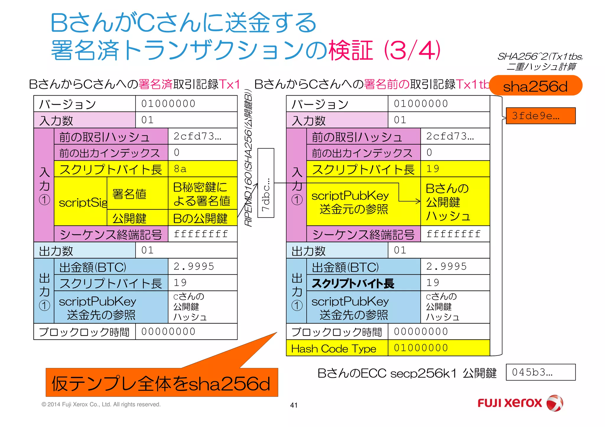 BさんがCさんに送金する
署名済トランザクションの検証 (3/4)
バージョン 01000000
入力数 01
前の取引ハッシュ 2cfd73…
前の出力インデックス 0
スクリプトバイト長 8a
scriptSig
B秘密鍵に
よる署名値
入
力
①
BさんからCさんへの署名済取引記録Tx1
Bの公開鍵公開鍵
署名値
バージョン 01000000
入力数 01
前の取引ハッシュ 2cfd73…
前の出力インデックス 0
スクリプトバイト長 19入
力
①
BさんからCさんへの署名前の取引記録Tx1tbs
scriptPubKey
送金元の参照
Bさんの
公開鍵
ハッシュ
3fde9e…
SHA256^2(Tx1tbs)
二重ハッシュ計算
7dbc…
RIPEMD160(SHA256(公開鍵B))
sha256d
© 2014 Fuji Xerox Co., Ltd. All rights reserved. 41
シーケンス終端記号 ffffffff
出力数 01
出金額(BTC) 2.9995
スクリプトバイト長 19
scriptPubKey
送金先の参照
Cさんの
公開鍵
ハッシュ
出
力
①
ブロックロック時間 00000000
Bの公開鍵公開鍵
シーケンス終端記号 ffffffff
出力数 01
出金額(BTC) 2.9995
スクリプトバイト長 19
scriptPubKey
送金先の参照
Cさんの
公開鍵
ハッシュ
出
力
①
ブロックロック時間 00000000
送金元の参照
ハッシュ
Hash Code Type 01000000
045b3…公開鍵BさんのECC secp256k1
RIPEMD160(SHA256(
仮テンプレ全体をsha256d
 