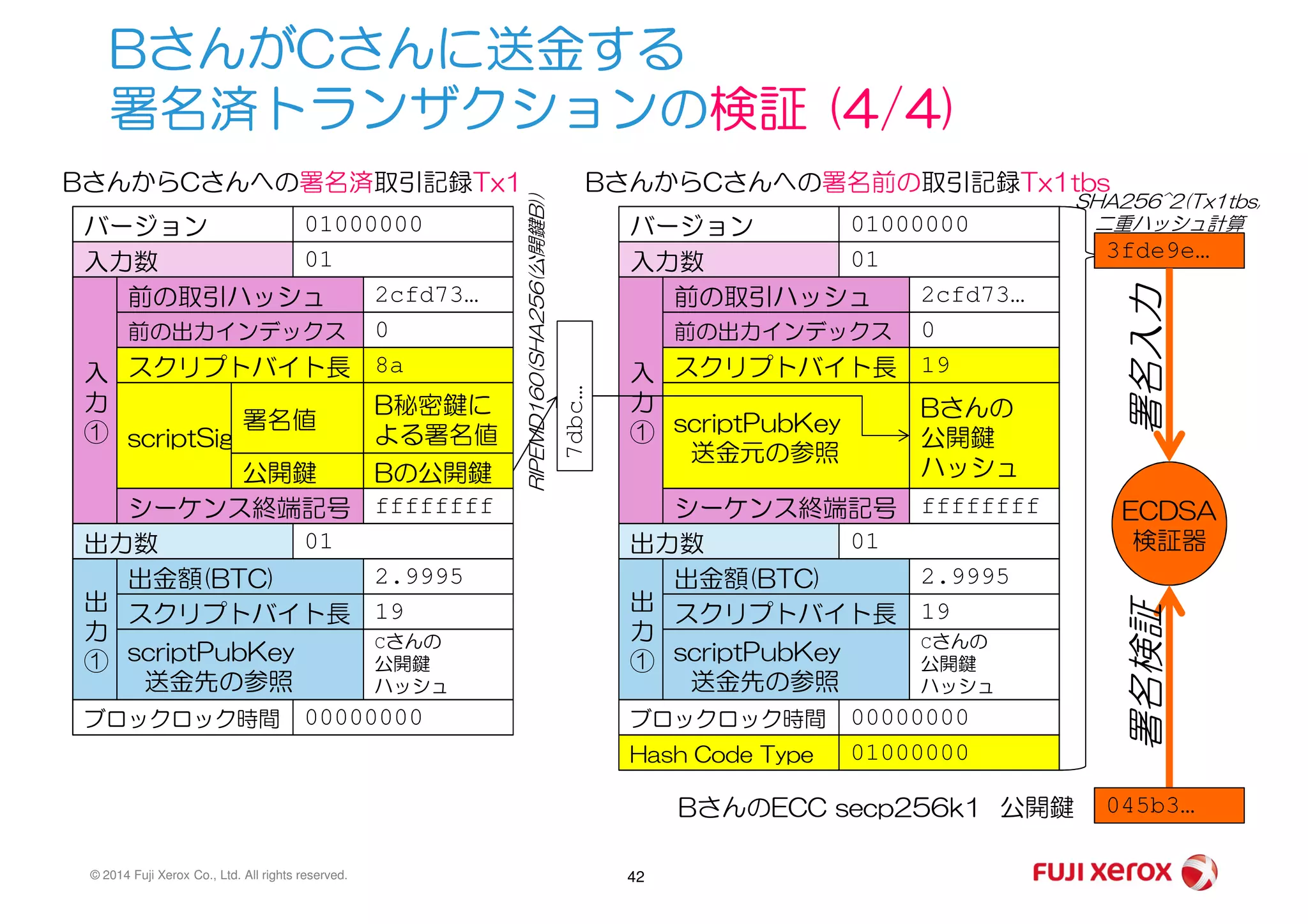 BさんがCさんに送金する
署名済トランザクションの検証 (4/4)
バージョン 01000000
入力数 01
前の取引ハッシュ 2cfd73…
前の出力インデックス 0
スクリプトバイト長 8a
scriptSig
B秘密鍵に
よる署名値
入
力
①
BさんからCさんへの署名済取引記録Tx1
Bの公開鍵公開鍵
署名値
バージョン 01000000
入力数 01
前の取引ハッシュ 2cfd73…
前の出力インデックス 0
スクリプトバイト長 19入
力
①
BさんからCさんへの署名前の取引記録Tx1tbs
scriptPubKey
送金元の参照
Bさんの
公開鍵
ハッシュ
3fde9e…
SHA256^2(Tx1tbs)
二重ハッシュ計算
署名入力
7dbc…
RIPEMD160(SHA256(公開鍵B))
© 2014 Fuji Xerox Co., Ltd. All rights reserved. 42
シーケンス終端記号 ffffffff
出力数 01
出金額(BTC) 2.9995
スクリプトバイト長 19
scriptPubKey
送金先の参照
Cさんの
公開鍵
ハッシュ
出
力
①
ブロックロック時間 00000000
Bの公開鍵公開鍵
シーケンス終端記号 ffffffff
出力数 01
出金額(BTC) 2.9995
スクリプトバイト長 19
scriptPubKey
送金先の参照
Cさんの
公開鍵
ハッシュ
出
力
①
ブロックロック時間 00000000
送金元の参照
ハッシュ
Hash Code Type 01000000
ECDSA
検証器
署名検証
045b3…公開鍵BさんのECC secp256k1
RIPEMD160(SHA256(
 