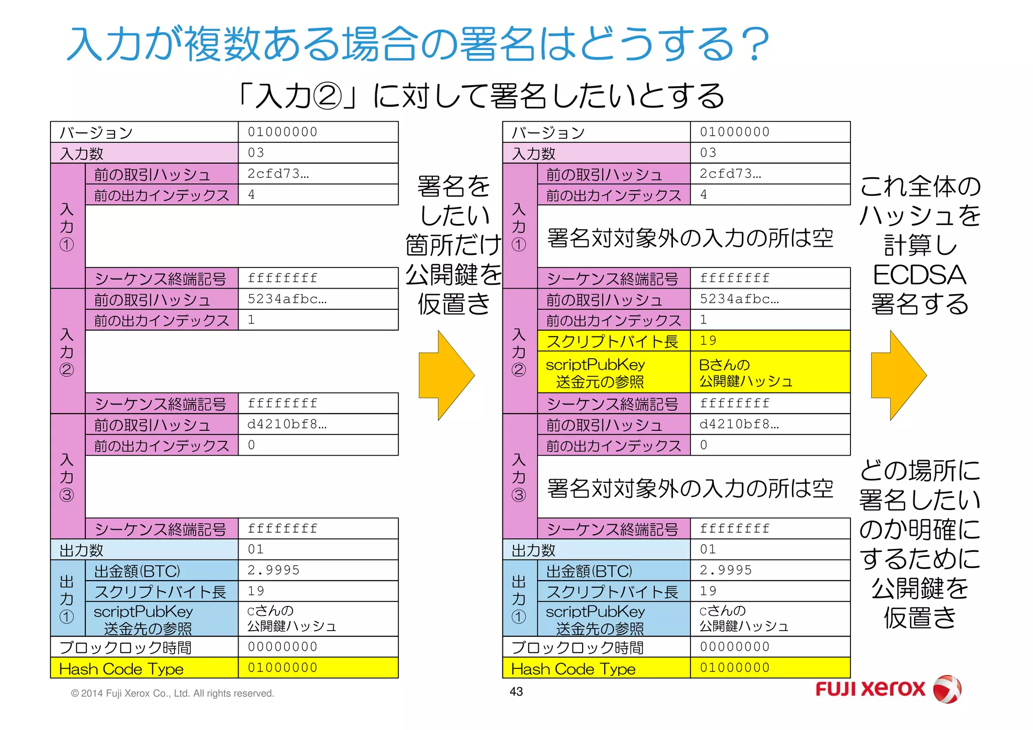 入力が複数ある場合の署名はどうする？
バージョン 01000000
入力数 03
前の取引ハッシュ 2cfd73…
前の出力インデックス 4
シーケンス終端記号 ffffffff
入
力
①
「入力②」に対して署名したいとする
前の取引ハッシュ 5234afbc…
前の出力インデックス 1
入
力
②
スクリプトバイト長 19
scriptPubKey Bさんの
バージョン 01000000
入力数 03
前の取引ハッシュ 2cfd73…
前の出力インデックス 4
シーケンス終端記号 ffffffff
入
力
①
前の取引ハッシュ 5234afbc…
前の出力インデックス 1
入
力
②
署名を
したい
箇所だけ
公開鍵を
仮置き
これ全体の
ハッシュを
計算し
ECDSA
署名する
署名対対象外の入力の所は空
© 2014 Fuji Xerox Co., Ltd. All rights reserved. 43
出力数 01
出金額(BTC) 2.9995
スクリプトバイト長 19
scriptPubKey
送金先の参照
Cさんの
公開鍵ハッシュ
出
力
①
ブロックロック時間 00000000
Hash Code Type 01000000
シーケンス終端記号 ffffffff
②
前の取引ハッシュ d4210bf8…
前の出力インデックス 0
シーケンス終端記号 ffffffff
入
力
③
scriptPubKey
送金元の参照
Bさんの
公開鍵ハッシュ
出力数 01
出金額(BTC) 2.9995
スクリプトバイト長 19
scriptPubKey
送金先の参照
Cさんの
公開鍵ハッシュ
出
力
①
ブロックロック時間 00000000
Hash Code Type 01000000
シーケンス終端記号 ffffffff
②
前の取引ハッシュ d4210bf8…
前の出力インデックス 0
シーケンス終端記号 ffffffff
入
力
③
どの場所に
署名したい
のか明確に
するために
公開鍵を
仮置き
署名対対象外の入力の所は空
 
