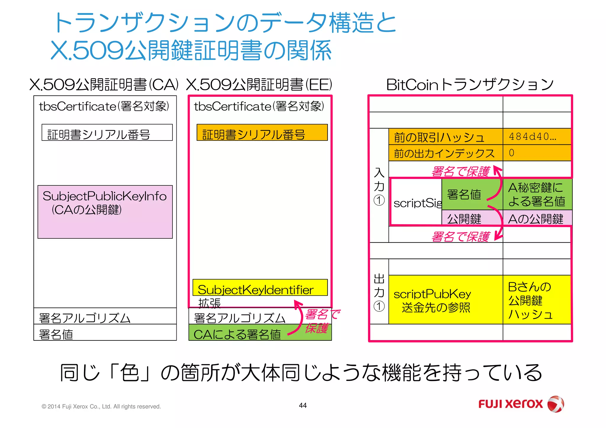 トランザクションのデータ構造と
X.509公開鍵証明書の関係
tbsCertificate(署名対象)
前の取引ハッシュ 484d40…
前の出力インデックス 0
入
力
①
BitCoinトランザクション
A秘密鍵に
よる署名値
Aの公開鍵
scriptSig
公開鍵
署名値
X.509公開証明書(EE)
証明書シリアル番号
tbsCertificate(署名対象)
証明書シリアル番号
X.509公開証明書(CA)
SubjectPublicKeyInfo
(CAの公開鍵)
署名で保護
© 2014 Fuji Xerox Co., Ltd. All rights reserved. 44
scriptPubKey
送金先の参照
Bさんの
公開鍵
ハッシュ
出
力
①
Aの公開鍵公開鍵
署名アルゴリズム
CAによる署名値
署名アルゴリズム
署名値
SubjectKeyIdentifier
拡張
(CAの公開鍵)
署名で
保護
署名で保護
同じ「色」の箇所が大体同じような機能を持っている
 