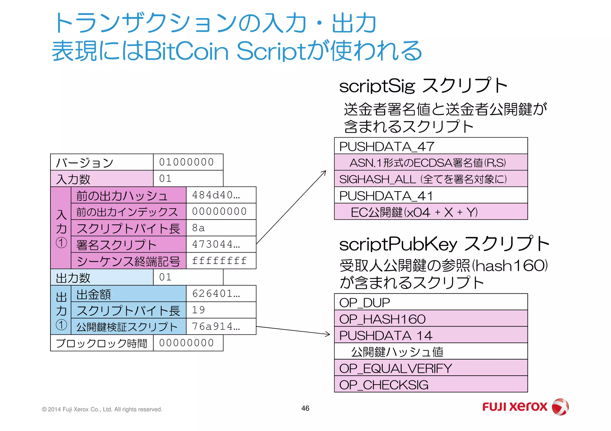 トランザクションの入力・出力
表現にはBitCoin Scriptが使われる
バージョン 01000000
入力数 01
前の出力ハッシュ 484d40…
前の出力インデックス 00000000入
PUSHDATA_47
ASN.1形式のECDSA署名値(R,S)
SIGHASH_ALL (全てを署名対象に)
PUSHDATA_41
EC公開鍵(x04 + X + Y)
scriptSig スクリプト
送金者署名値と送金者公開鍵が
含まれるスクリプト
© 2014 Fuji Xerox Co., Ltd. All rights reserved. 46
前の出力インデックス 00000000
スクリプトバイト長 8a
署名スクリプト 473044…
シーケンス終端記号 ffffffff
入
力
①
出力数 01
出金額 626401…
スクリプトバイト長 19
公開鍵検証スクリプト 76a914…
出
力
①
ブロックロック時間 00000000
EC公開鍵(x04 + X + Y)
OP_DUP
OP_HASH160
PUSHDATA 14
公開鍵ハッシュ値
OP_EQUALVERIFY
OP_CHECKSIG
scriptPubKey スクリプト
受取人公開鍵の参照(hash160)
が含まれるスクリプト
 