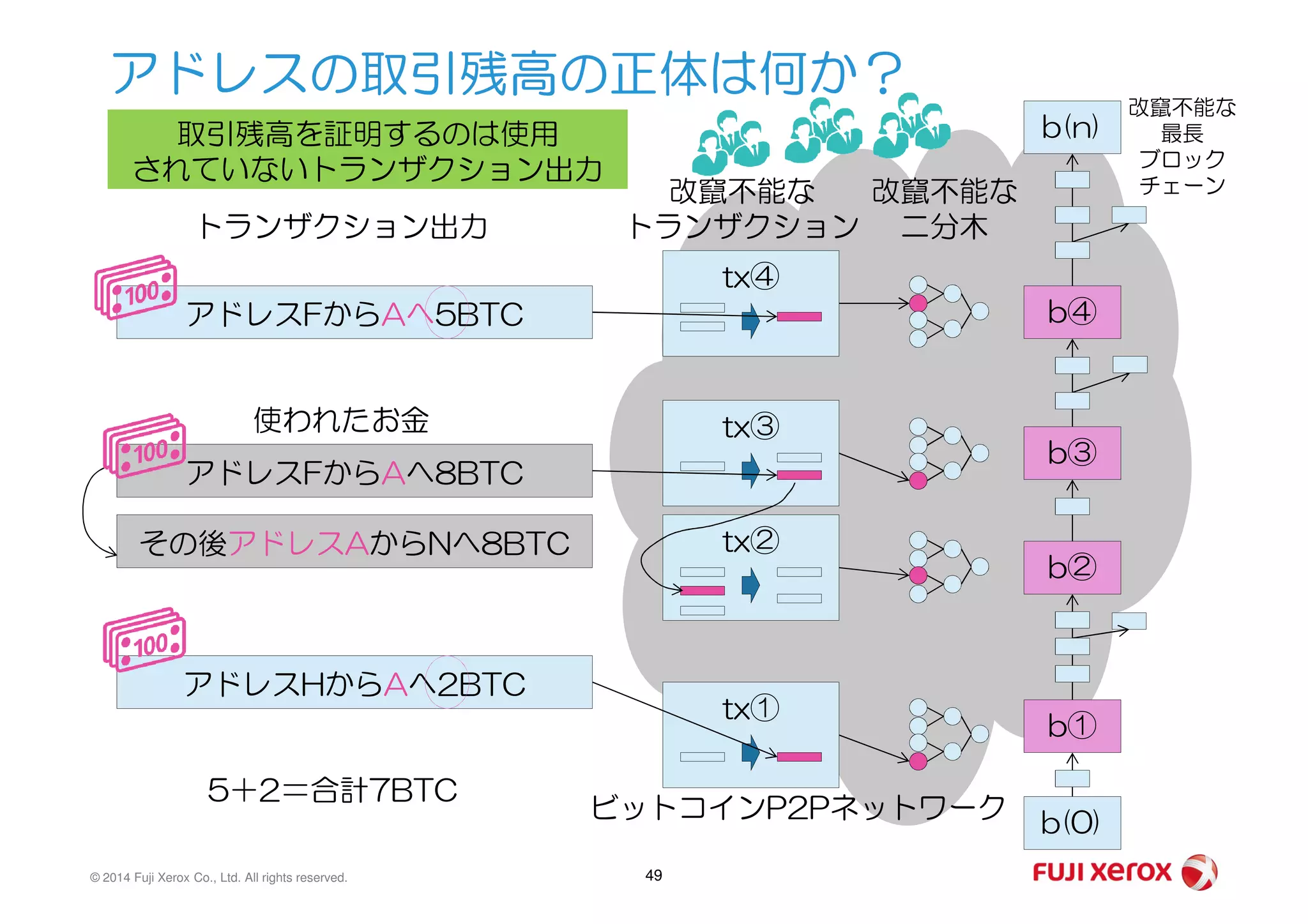 アドレスの取引残高の正体は何か？
アドレスFからAへ5BTC
アドレスFからAへ8BTC
トランザクション出力
使われたお金
tx④
tx③
改竄不能な
トランザクション
改竄不能な
二分木
b④
b③
b(n)
改竄不能な
最長
ブロック
チェーン
取引残高を証明するのは使用
されていないトランザクション出力
© 2014 Fuji Xerox Co., Ltd. All rights reserved. 49
アドレスFからAへ8BTC
その後アドレスAからNへ8BTC
アドレスHからAへ2BTC
5＋2＝合計7BTC
tx②
tx①
b③
b②
b①
b(0)ビットコインP2Pネットワーク
 
