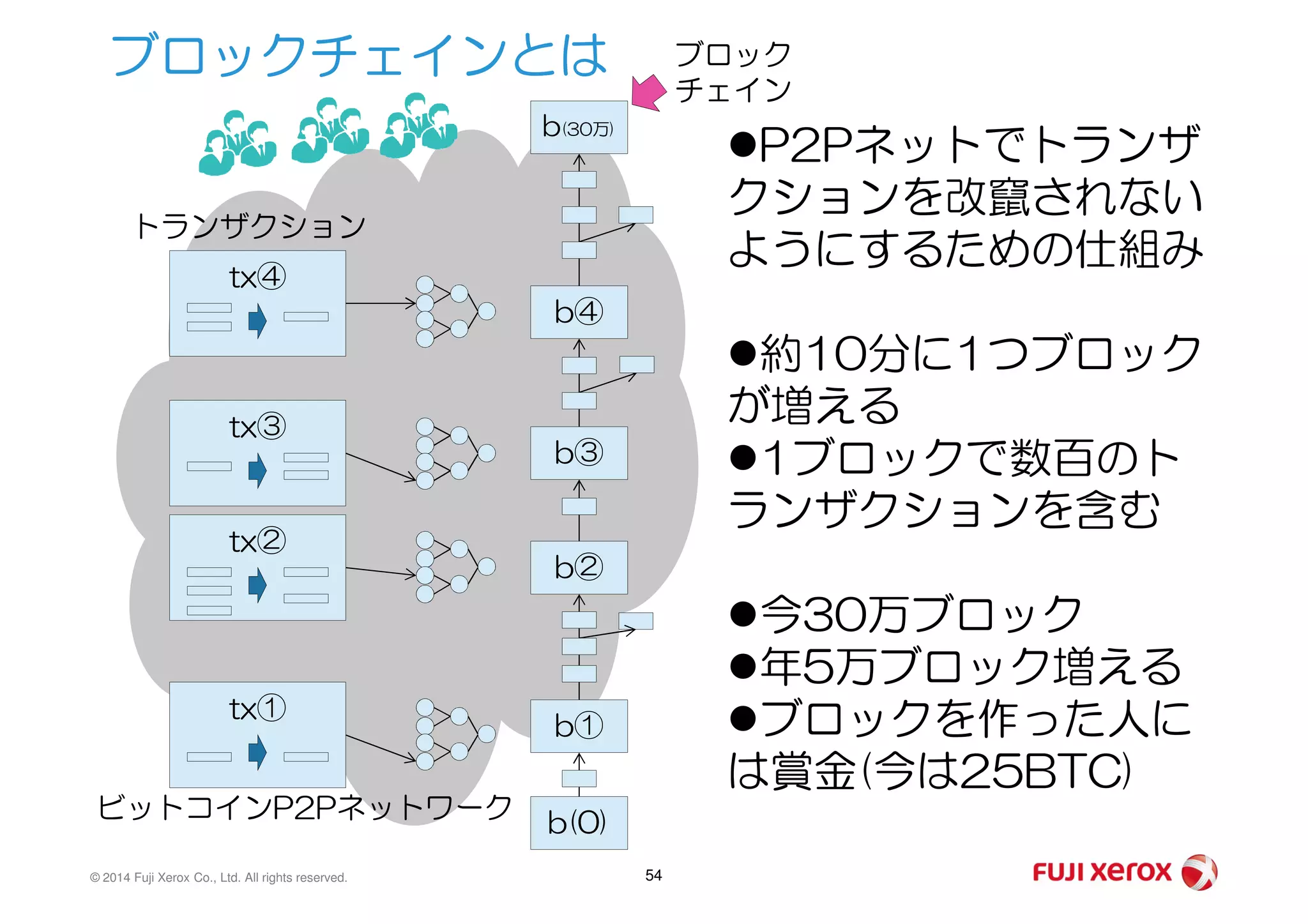ブロックチェインとは
tx④
tx③
トランザクション
b④
b③
b(30万)
ブロック
チェイン
P2Pネットでトランザ
クションを改竄されない
ようにするための仕組み
約10分に1つブロック
が増える
1ブロックで数百のト
© 2014 Fuji Xerox Co., Ltd. All rights reserved. 54
tx②
tx①
b③
b②
b①
b(0)ビットコインP2Pネットワーク
1ブロックで数百のト
ランザクションを含む
今30万ブロック
年5万ブロック増える
ブロックを作った人に
は賞金(今は25BTC)
 
