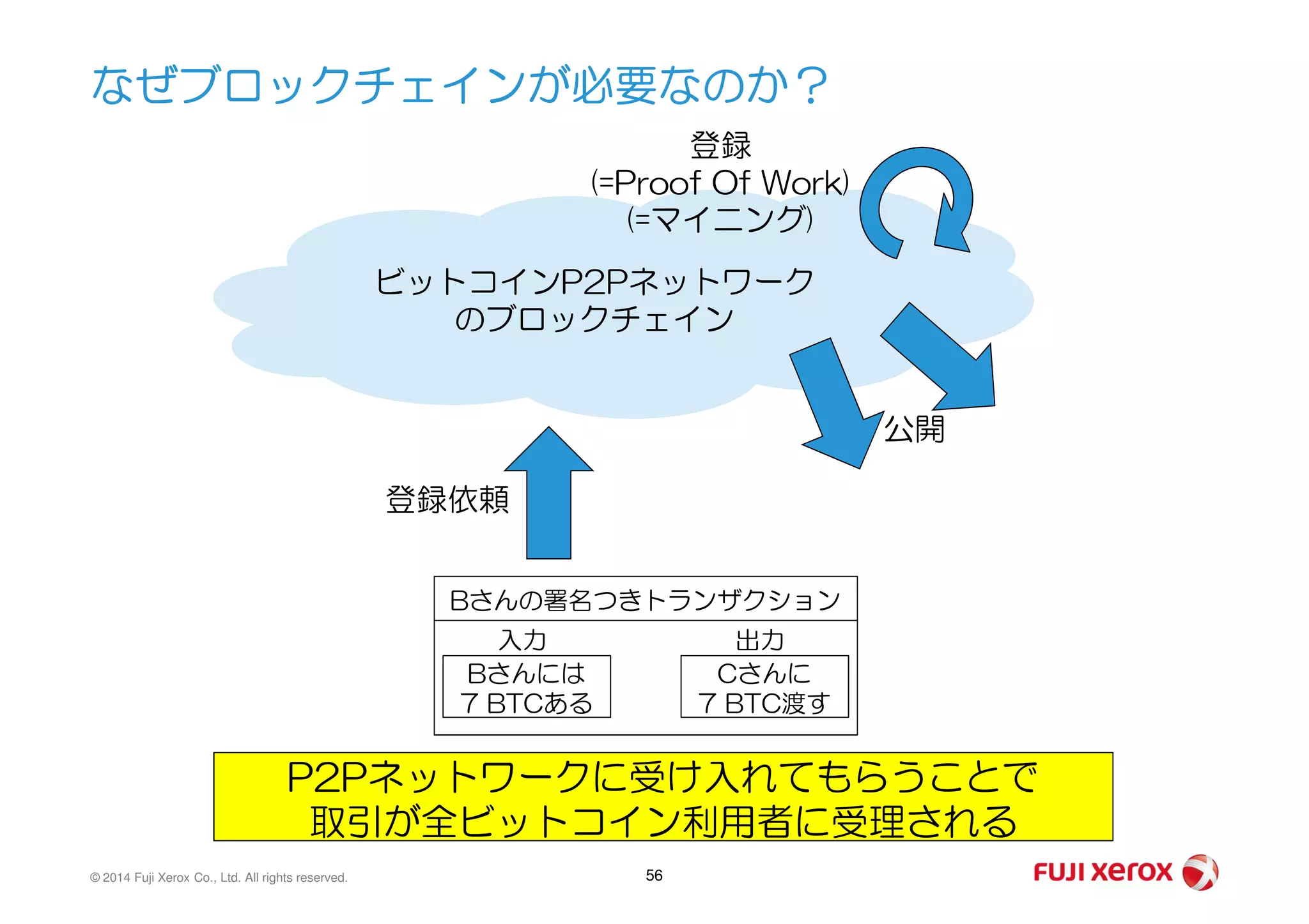 なぜブロックチェインが必要なのか？
ビットコインP2Pネットワーク
のブロックチェイン
登録
(=Proof Of Work)
(=マイニング)
公開
© 2014 Fuji Xerox Co., Ltd. All rights reserved. 56
Bさんの署名つきトランザクション
Bさんには
7 BTCある
Cさんに
7 BTC渡す
入力 出力
P2Pネットワークに受け入れてもらうことで
取引が全ビットコイン利用者に受理される
登録依頼
 