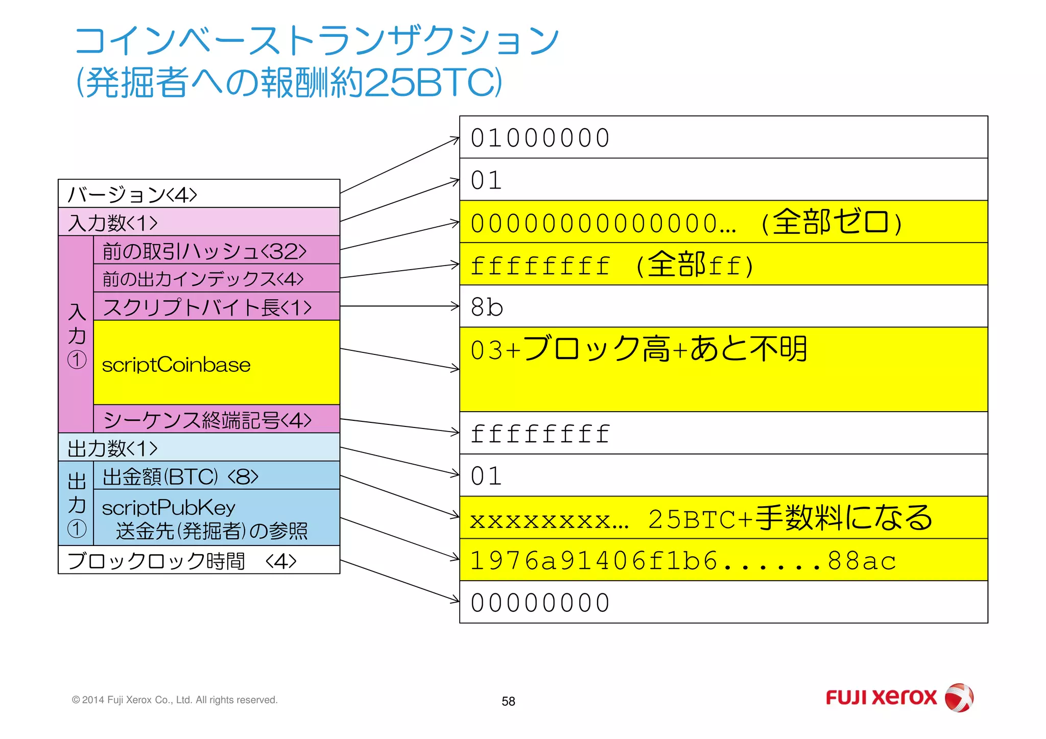 コインベーストランザクション
(発掘者への報酬約25BTC)
バージョン<4>
入力数<1>
前の取引ハッシュ<32>
前の出力インデックス<4>
スクリプトバイト長<1>
scriptCoinbase
入
力
①
01000000
01
00000000000000… (全部ゼロ)
ffffffff (全部ff)
8b
03+ブロック高+あと不明
© 2014 Fuji Xerox Co., Ltd. All rights reserved. 58
scriptCoinbase
シーケンス終端記号<4>
①
出力数<1>
出金額(BTC) <8>
scriptPubKey
送金先(発掘者)の参照
出
力
①
ブロックロック時間 <4>
ffffffff
01
xxxxxxxx… 25BTC+手数料になる
1976a91406f1b6......88ac
00000000
 