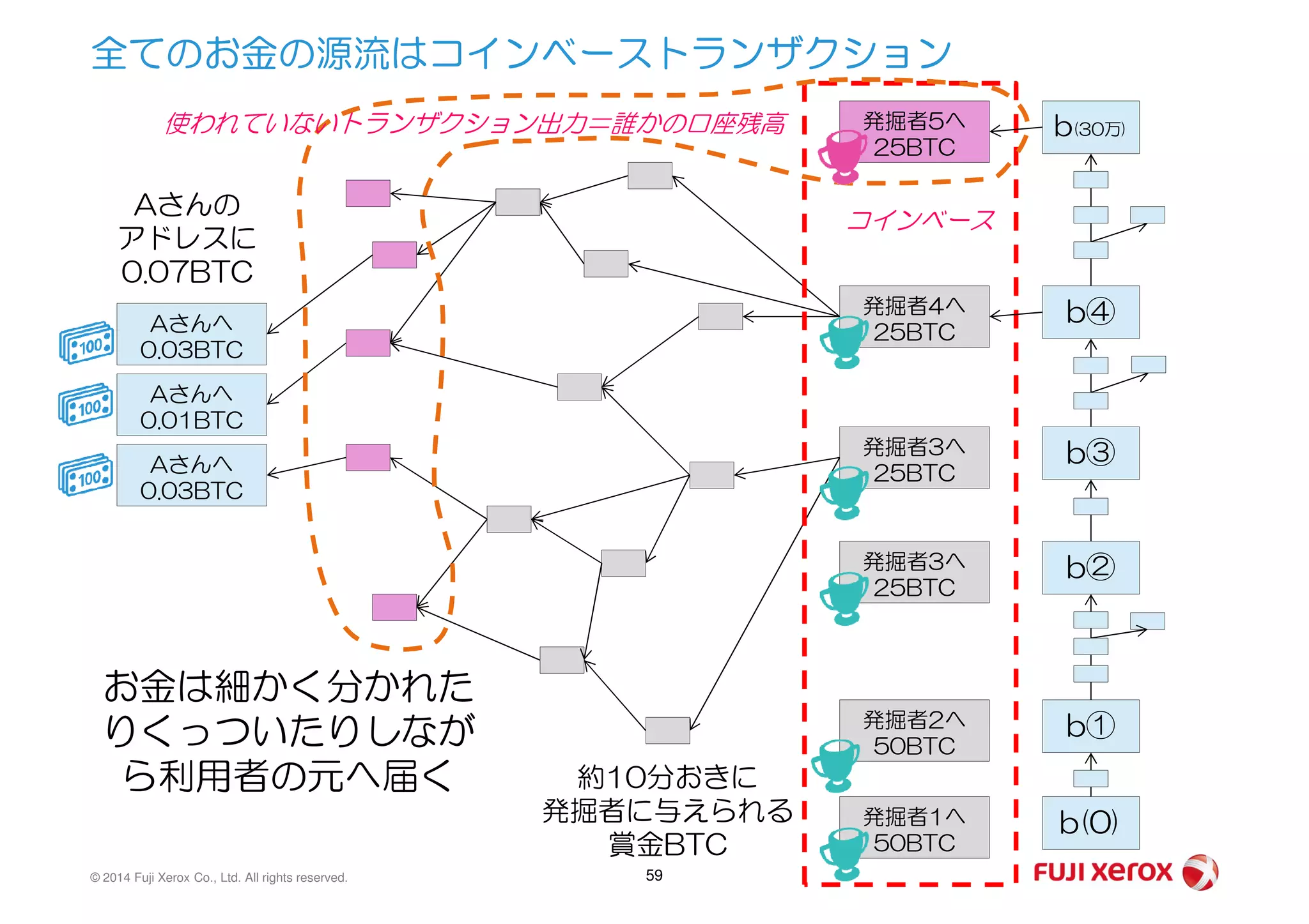 全てのお金の源流はコインベーストランザクション
b④
b③
b(30万)
発掘者3へ
発掘者4へ
25BTC
発掘者5へ
25BTC
Aさんへ
0.03BTC
Aさんへ
0.01BTC
Aさんへ
Aさんの
アドレスに
0.07BTC
コインベース
使われていないトランザクション出力＝誰かの口座残高
© 2014 Fuji Xerox Co., Ltd. All rights reserved. 59
b③
b②
b①
b(0)発掘者1へ
50BTC
発掘者2へ
50BTC
発掘者3へ
25BTC
25BTCAさんへ
0.03BTC
約10分おきに
発掘者に与えられる
賞金BTC
お金は細かく分かれた
りくっついたりしなが
ら利用者の元へ届く
 