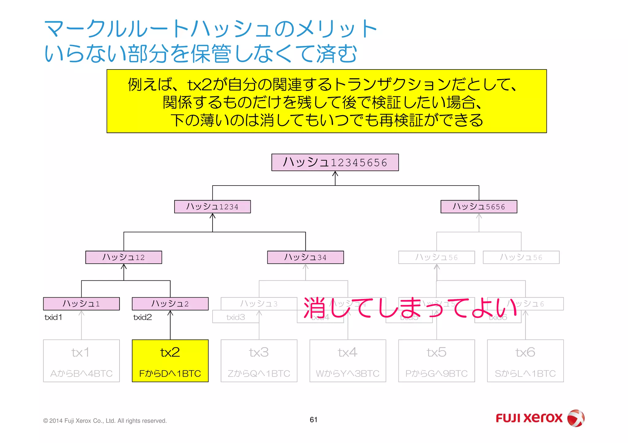 マークルルートハッシュのメリット
いらない部分を保管しなくて済む
例えば、tx2が自分の関連するトランザクションだとして、
関係するものだけを残して後で検証したい場合、
下の薄いのは消してもいつでも再検証ができる
ハッシュ1234 ハッシュ5656
ハッシュ12345656
© 2014 Fuji Xerox Co., Ltd. All rights reserved. 61
tx1
AからBへ4BTC
tx2
FからDへ1BTC
tx3
ZからQへ1BTC
tx4
WからYへ3BTC
tx5
PからGへ9BTC
tx6
SからLへ1BTC
ハッシュ1 ハッシュ2 ハッシュ3 ハッシュ4 ハッシュ5 ハッシュ6
txid1 txid2 txid3 txid4 txid5 txid6
ハッシュ12 ハッシュ34 ハッシュ56 ハッシュ56
消してしまってよい
 