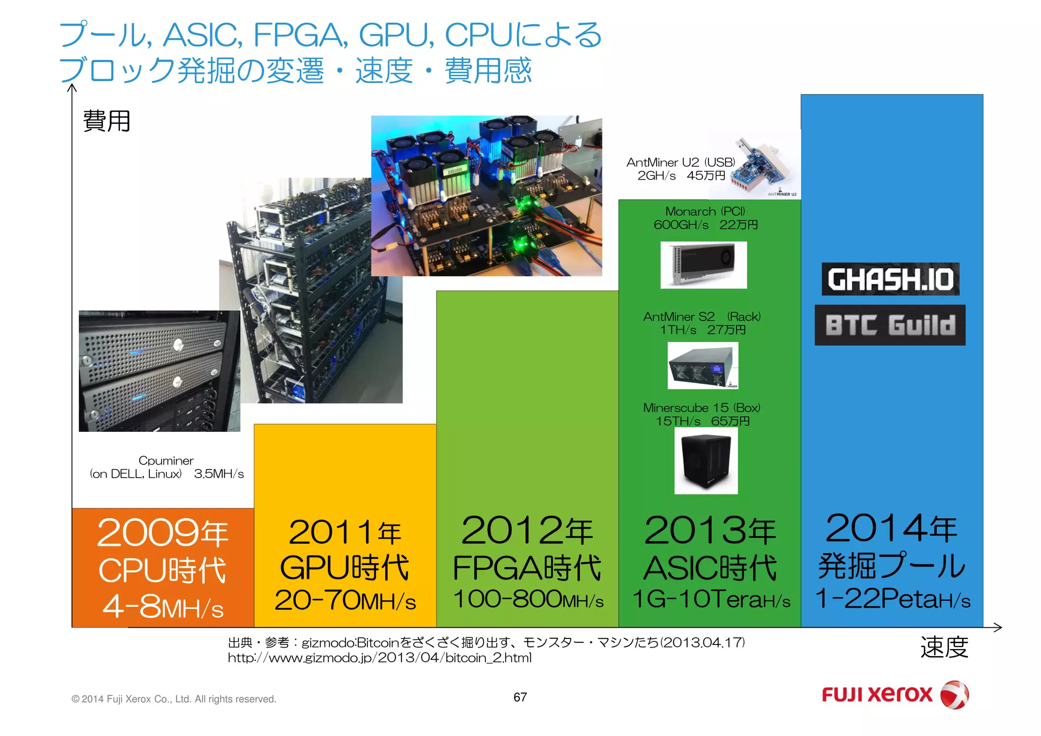 プール, ASIC, FPGA, GPU, CPUによる
ブロック発掘の変遷・速度・費用感
費用
AntMiner U2 (USB)
2GH/s 45万円
Monarch (PCI)
600GH/s 22万円
AntMiner S2 (Rack)
1TH/s 27万円
© 2014 Fuji Xerox Co., Ltd. All rights reserved. 67
速度
Minerscube 15 (Box)
15TH/s 65万円
Cpuminer
(on DELL, Linux) 3.5MH/s
2012年
FPGA時代
100-800MH/s
2014年
発掘プール
1-22PetaH/s
2011年
GPU時代
20-70MH/s
2009年
CPU時代
4-8MH/s
2013年
ASIC時代
1G-10TeraH/s
出典・参考：gizmodo:Bitcoinをざくざく掘り出す、モンスター・マシンたち(2013.04.17)
http://www.gizmodo.jp/2013/04/bitcoin_2.html
 