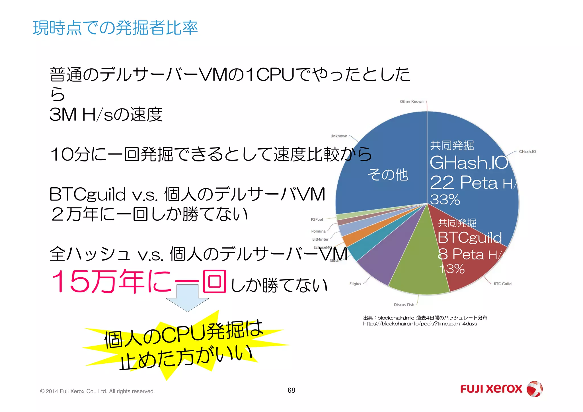 現時点での発掘者比率
共同発掘
GHash.IO
22 Peta H/s
33%
その他
普通のデルサーバーVMの1CPUでやったとした
ら
3M H/sの速度
10分に一回発掘できるとして速度比較から
BTCguild v.s. 個人のデルサーバVM
２万年に一回しか勝てない
© 2014 Fuji Xerox Co., Ltd. All rights reserved. 68
出典：blockchain.info 過去4日間のハッシュレート分布
https://blockchain.info/pools?timespan=4days
共同発掘
BTCguild
8 Peta H/s
13%
２万年に一回しか勝てない
全ハッシュ v.s. 個人のデルサーバーVM
15万年に一回しか勝てない
 