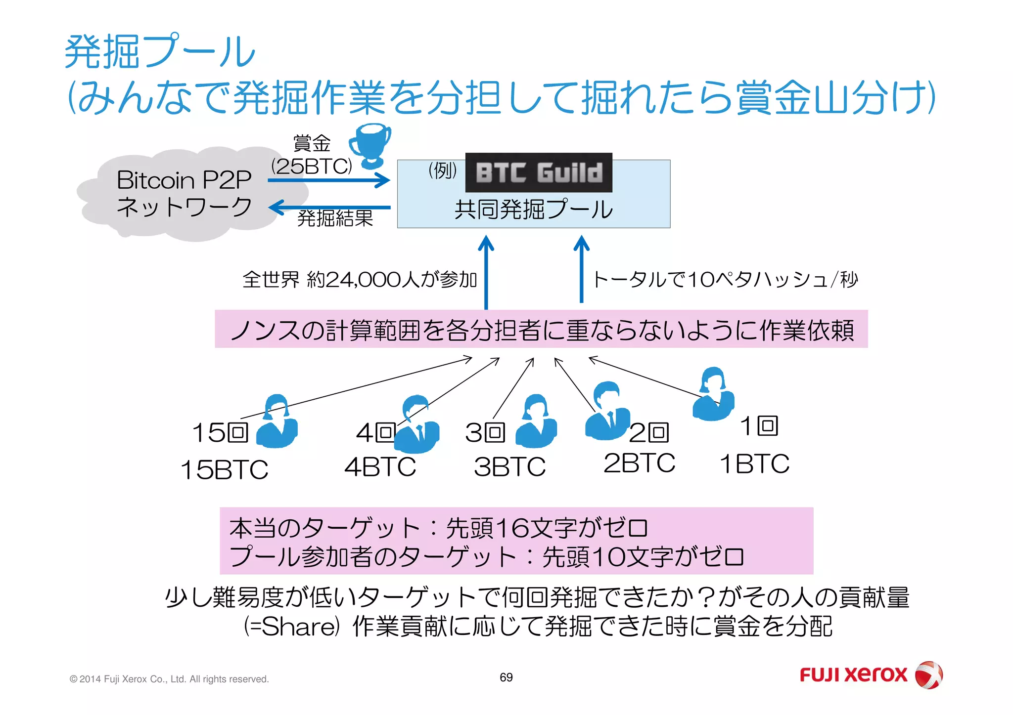 発掘プール
(みんなで発掘作業を分担して掘れたら賞金山分け)
Bitcoin P2P
ネットワーク 共同発掘プール
全世界 約24,000人が参加 トータルで10ペタハッシュ/秒
発掘結果
(例)
賞金
(25BTC)
ノンスの計算範囲を各分担者に重ならないように作業依頼
© 2014 Fuji Xerox Co., Ltd. All rights reserved. 69
少し難易度が低いターゲットで何回発掘できたか？がその人の貢献量
(=Share) 作業貢献に応じて発掘できた時に賞金を分配
15回 4回 3回 2回 1回
15BTC 4BTC 3BTC 2BTC 1BTC
本当のターゲット：先頭16文字がゼロ
プール参加者のターゲット：先頭10文字がゼロ
 