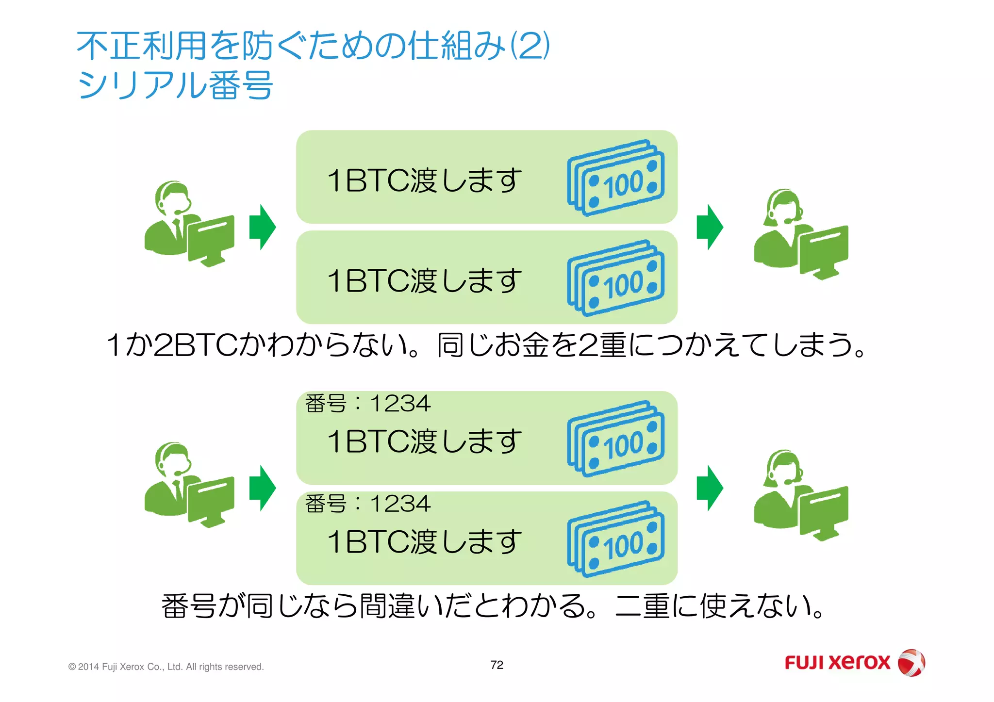 不正利用を防ぐための仕組み(2)
シリアル番号
1BTC渡します
1BTC渡します
1か2BTCかわからない。同じお金を2重につかえてしまう。
© 2014 Fuji Xerox Co., Ltd. All rights reserved. 72
1か2BTCかわからない。同じお金を2重につかえてしまう。
1BTC渡します
1BTC渡します
番号が同じなら間違いだとわかる。二重に使えない。
番号：1234
番号：1234
 