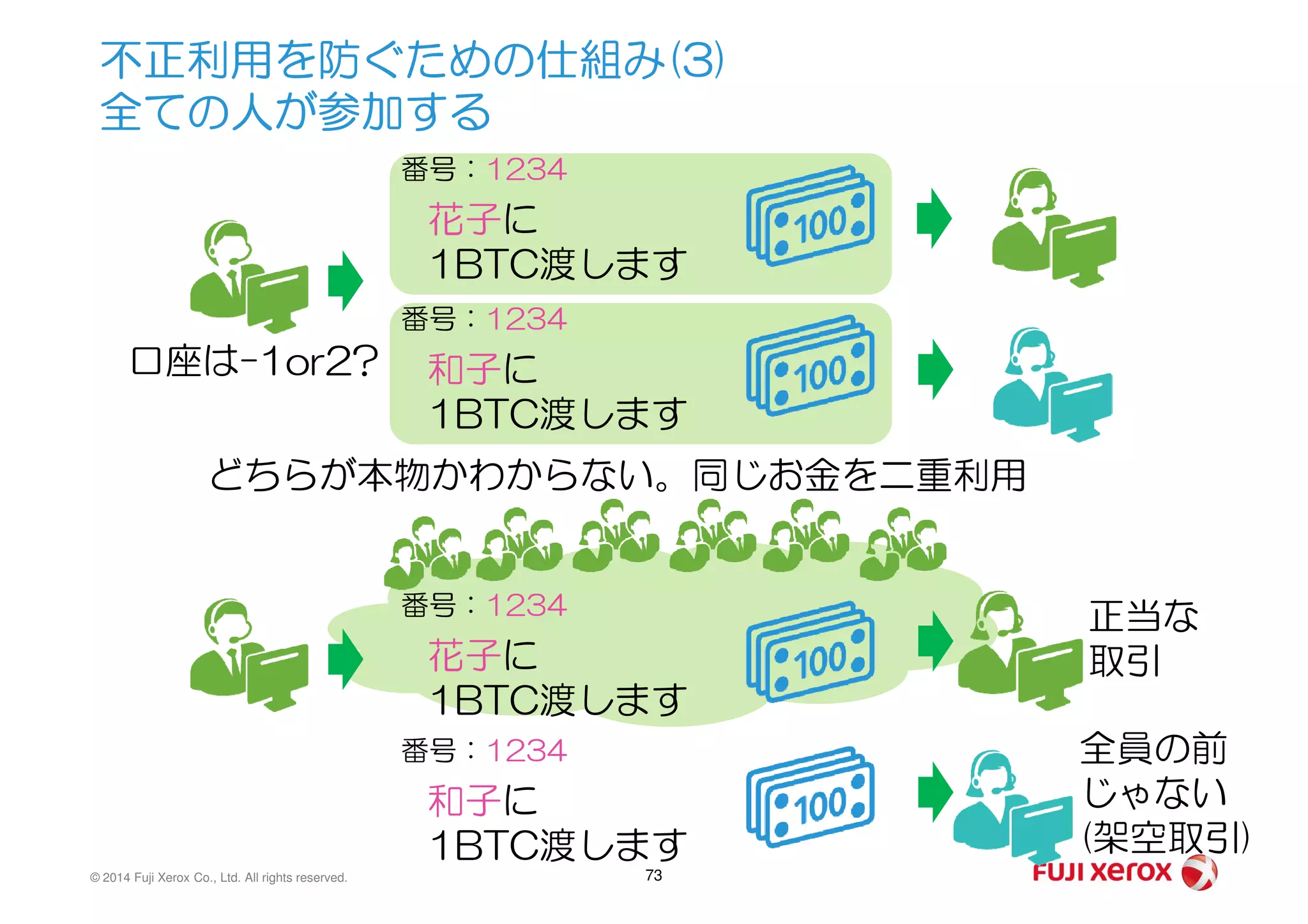 不正利用を防ぐための仕組み(3)
全ての人が参加する
花子に
1BTC渡します
和子に
1BTC渡します
どちらが本物かわからない。同じお金を二重利用
番号：1234
番号：1234
口座は-1or2?
© 2014 Fuji Xerox Co., Ltd. All rights reserved. 73
どちらが本物かわからない。同じお金を二重利用
花子に
1BTC渡します
番号：1234
正当な
取引
和子に
1BTC渡します
番号：1234 全員の前
じゃない
(架空取引)
 