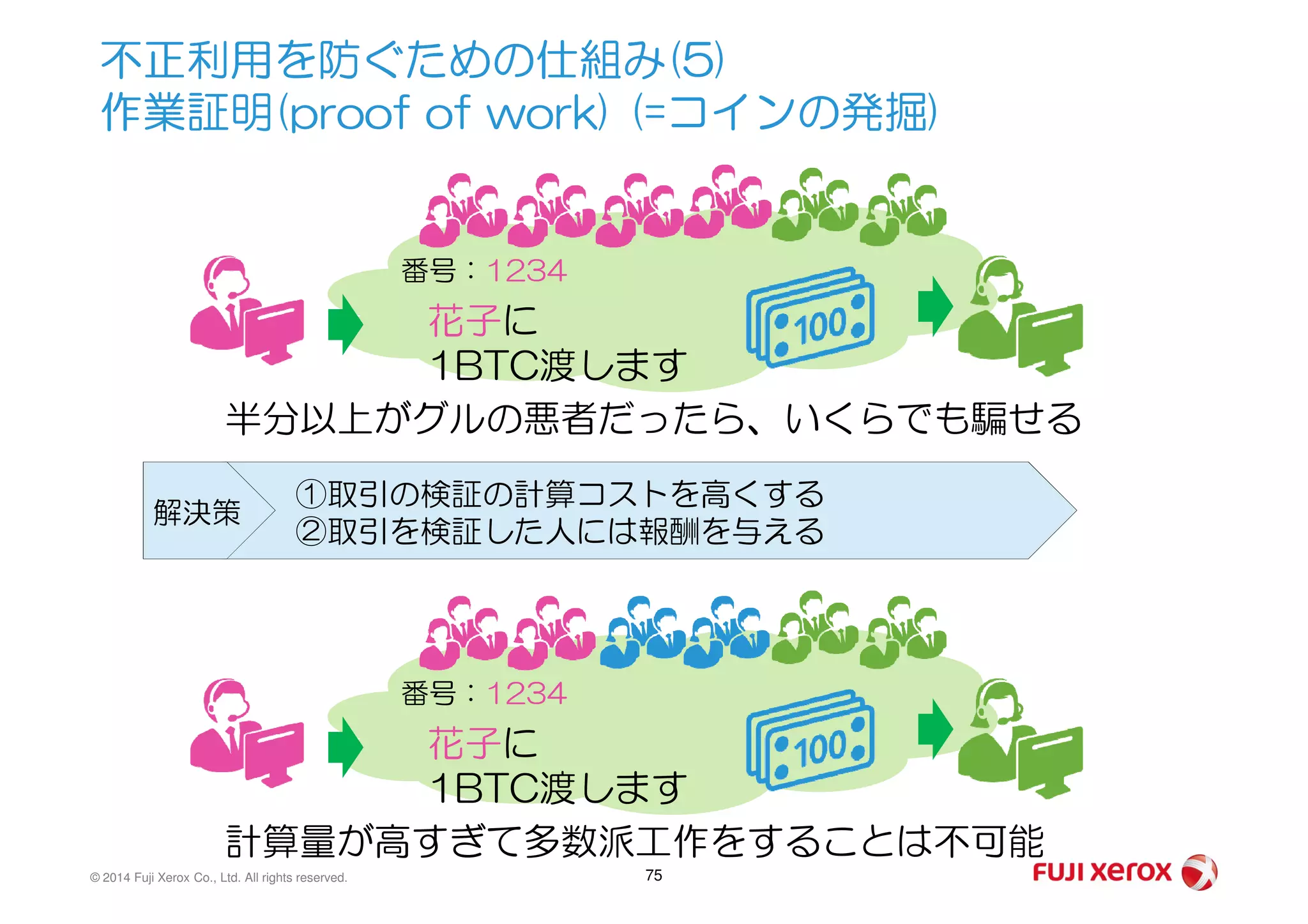 不正利用を防ぐための仕組み(5)
作業証明(proof of work) (=コインの発掘)
花子に
1BTC渡します
番号：1234
半分以上がグルの悪者だったら、いくらでも騙せる
© 2014 Fuji Xerox Co., Ltd. All rights reserved. 75
①取引の検証の計算コストを高くする
②取引を検証した人には報酬を与える
解決策
花子に
1BTC渡します
番号：1234
計算量が高すぎて多数派工作をすることは不可能
 