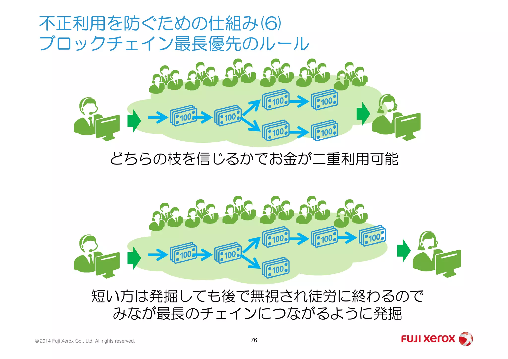 不正利用を防ぐための仕組み(6)
ブロックチェイン最長優先のルール
どちらの枝を信じるかでお金が二重利用可能
© 2014 Fuji Xerox Co., Ltd. All rights reserved. 76
短い方は発掘しても後で無視され徒労に終わるので
みなが最長のチェインにつながるように発掘
 