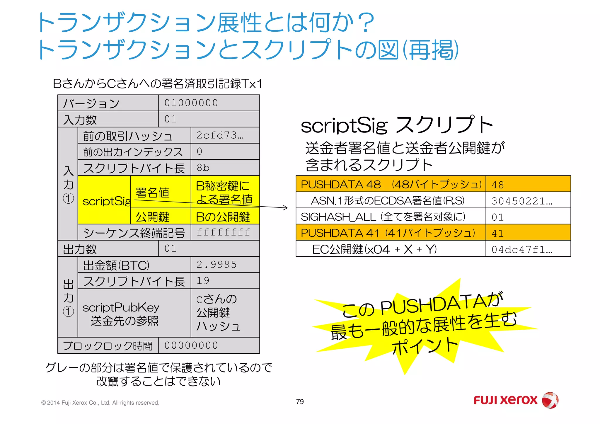 トランザクション展性とは何か？
トランザクションとスクリプトの図(再掲)
バージョン 01000000
入力数 01
前の取引ハッシュ 2cfd73…
前の出力インデックス 0
スクリプトバイト長 8b
scriptSig
B秘密鍵に
よる署名値
入
力
①
BさんからCさんへの署名済取引記録Tx1
Bの公開鍵公開鍵
署名値
PUSHDATA 48 (48バイトプッシュ)
ASN.1形式のECDSA署名値(R,S)
SIGHASH_ALL (全てを署名対象に)
scriptSig スクリプト
送金者署名値と送金者公開鍵が
含まれるスクリプト
48
30450221…
01
© 2014 Fuji Xerox Co., Ltd. All rights reserved. 79
シーケンス終端記号 ffffffff
出力数 01
出金額(BTC) 2.9995
スクリプトバイト長 19
scriptPubKey
送金先の参照
Cさんの
公開鍵
ハッシュ
出
力
①
ブロックロック時間 00000000
Bの公開鍵公開鍵 SIGHASH_ALL (全てを署名対象に)
PUSHDATA 41 (41バイトプッシュ)
EC公開鍵(x04 + X + Y)
グレーの部分は署名値で保護されているので
改竄することはできない
01
41
04dc47f1…
 