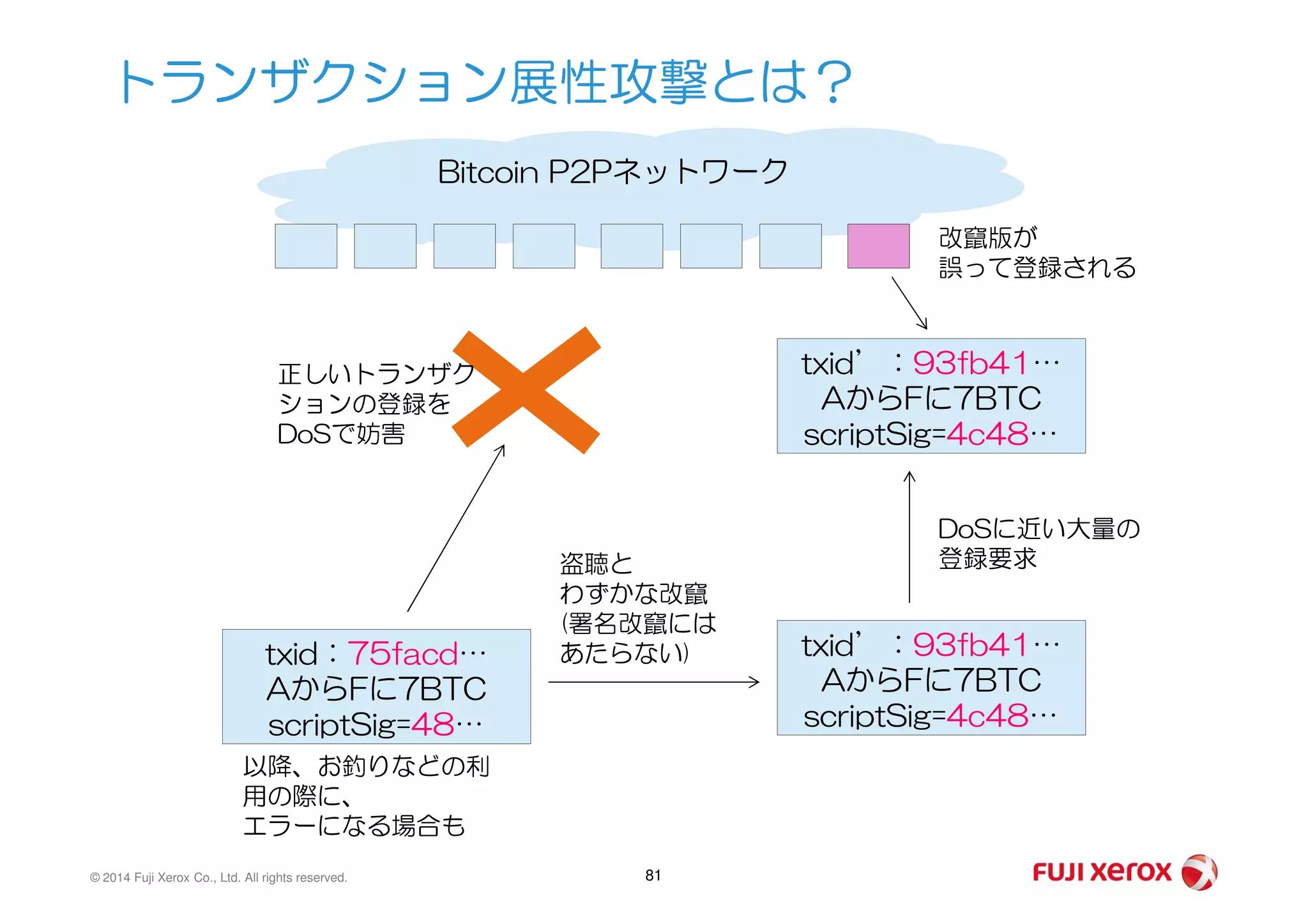 トランザクション展性攻撃とは？
Bitcoin P2Pネットワーク
txid’：93fb41…
AからFに7BTC
scriptSig=4c48…
正しいトランザク
ションの登録を
DoSで妨害
改竄版が
誤って登録される
© 2014 Fuji Xerox Co., Ltd. All rights reserved. 81
txid：75facd…
AからFに7BTC
scriptSig=48…
txid’：93fb41…
AからFに7BTC
scriptSig=4c48…
盗聴と
わずかな改竄
(署名改竄には
あたらない)
DoSに近い大量の
登録要求
以降、お釣りなどの利
用の際に、
エラーになる場合も
 