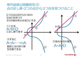 楕円曲線公開鍵暗号(2)
点の足し算=2つの点から３つ目を見つけること
2つの点A,Bから3つめの
交点Cを見つけ
そのX軸対称の点をDとする
①これを
B
C
A=B
C
A+B=D
© 2014 Fuji Xerox Co., Ltd. All rights reserved. 11
と足し算で表す
A
B
D D
②接点A=Bの場合
A+B=D
A+A=D
③すると
A+A+…=nA
整数と点の掛け算
を定義できる
 