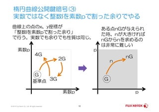 楕円曲線公開鍵暗号(3)
実数ではなく整数Iを素数pで割った余りでやる
曲線上の点のx、y座標が
「整数Iを素数pで割った余り」
で行う。実数でも余りでも性質は同じ。
4G
素数p p
nG
ある点nGが与えられ
た時、nが大きければ
nGからnを求めるの
は非常に難しい
© 2014 Fuji Xerox Co., Ltd. All rights reserved. 12
G
2G
3G
4G
p
G
nG
n
素数p
基準点
 