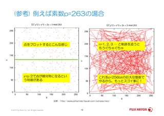 (参考) 例えば素数p=263の場合
点をプロットするとこんな感じ n=1, 2, 3 … と軌跡を追うと
もうぐちゃぐちゃ
© 2014 Fuji Xerox Co., Ltd. All rights reserved. 13
出典： http://www.johannes-bauer.com/compsci/ecc/
y=p/2で点が線対称になるとい
う特徴がある
これをp=256bitの巨大な整数で
やるから、もっとスゴイ事に！
 