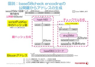図説：base58check encodingの
公開鍵からアドレスの生成
40 40 40 40・・・ 40 40 40 40・・・ 40
secp256k1曲線
楕円暗号
公開鍵(65byte)
ヘッダ x座標(32byte) y座標(32byte=256bit)
hash160
c4 c5 98・・・ 27
中間ハッシュ値(20byte)
c4 c5 98・・・ 27
値コピー チェックサム生成
00
ヘッダ
1byte を意味します
scriptPubKey
中のハッシュ値
チェックサム生成
© 2014 Fuji Xerox Co., Ltd. All rights reserved. 25
4a bb 8f ・・・1a
4a bb 8f 1ac4 c5 98・・・ 27
base58エンコード
J w 1・・・ TS S u b h m g 6 i1
ヘッダ
20byte
先頭4byte
1+33byte
Bitcoinアドレス
※：ハッシュ関数を使っているので、一方向性の変換
※：ウォレットの秘密鍵エクスポートでも使われる(WIF形式)
※：X.509 公開鍵証明書の鍵識別子(SKID/AKID)の複雑版と言えなくもない
32byte
sha256d
e2
鍵ハッシュ生成
 