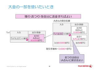 大金の一部を使いたいとき
出力0
Bさんに
0.0004BTC
Aさんの取引記録
入力 出力(送金)
Aの署名
出力0
入力 出力(送金)
Tx1出力0
Tx1
残り(おつり)を自分に送金すればよい
© 2014 Fuji Xerox Co., Ltd. All rights reserved. 28
取引手数料= 0.0001BTC
出力1
Aさんに8BTC
入力8.0005BTC 出力8BTC
出力0
Aさんに
8.0005BTC
×の署名Tx?入力?
おつりは自分
(Aさん)に戻せばよい
 