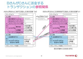 BさんがCさんに送金する
トランザクションの参照関係
バージョン 01000000
入力数 01
前の取引ハッシュ 2cfd73…
前の出力インデックス 0
スクリプトバイト長 8a
scriptSig
B秘密鍵に
よる署名値
入
力
①
バージョン 01000000
入力数 01
前の取引ハッシュ 484d40…
前の出力インデックス 0
スクリプトバイト長 8a入
力
①
AさんがBさんに3BTC送金した取引記録 Tx0 BさんがCさんに2.9995BTC送金した取引記録Tx1
2cfd73…
sha256d(Tx0)
Bの公開鍵
A秘密鍵に
よる署名値
Aの公開鍵 公開鍵
署名値
scriptSig
公開鍵
署名値
© 2014 Fuji Xerox Co., Ltd. All rights reserved. 33
シーケンス終端記号 ffffffff
出力数 01
出金額(BTC) 2.9995
scriptPubKey
送金先の参照
Cさんの
公開鍵
ハッシュ
出
力
①
ブロックロック時間 00000000
シーケンス終端記号 ffffffff
出力数 01
出金額(BTC) 3.0
scriptPubKey
送金先の参照
Bさんの
公開鍵
ハッシュ
出
力
①
ブロックロック時間 00000000
取引手数料 0.0005 BTC
Bの公開鍵Aの公開鍵 公開鍵公開鍵
 