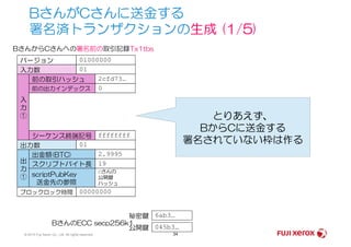 BさんがCさんに送金する
署名済トランザクションの生成 (1/5)
バージョン 01000000
入力数 01
前の取引ハッシュ 2cfd73…
前の出力インデックス 0
入
力
①
BさんからCさんへの署名前の取引記録Tx1tbs
とりあえず、
BからCに送金する
© 2014 Fuji Xerox Co., Ltd. All rights reserved. 34
シーケンス終端記号 ffffffff
出力数 01
出金額(BTC) 2.9995
スクリプトバイト長 19
scriptPubKey
送金先の参照
Cさんの
公開鍵
ハッシュ
出
力
①
ブロックロック時間 00000000
6ab3…秘密鍵
045b3…公開鍵
BさんのECC secp256k1
BからCに送金する
署名されていない枠は作る
 