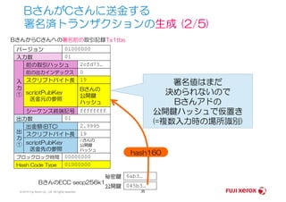 BさんがCさんに送金する
署名済トランザクションの生成 (2/5)
バージョン 01000000
入力数 01
前の取引ハッシュ 2cfd73…
前の出力インデックス 0
スクリプトバイト長 19入
力
①
BさんからCさんへの署名前の取引記録Tx1tbs
scriptPubKey
送金元の参照
Bさんの
公開鍵
ハッシュ
署名値はまだ
決められないので
Bさんアドの
© 2014 Fuji Xerox Co., Ltd. All rights reserved. 35
シーケンス終端記号 ffffffff
出力数 01
出金額(BTC) 2.9995
スクリプトバイト長 19
scriptPubKey
送金先の参照
Cさんの
公開鍵
ハッシュ
出
力
①
ブロックロック時間 00000000
送金元の参照
ハッシュ
Hash Code Type 01000000
6ab3…秘密鍵
045b3…公開鍵
BさんのECC secp256k1
Bさんアドの
公開鍵ハッシュで仮置き
(=複数入力時の場所識別)
hash160
 