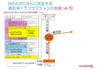 BさんがCさんに送金する
署名済トランザクションの生成 (4/5)
バージョン 01000000
入力数 01
前の取引ハッシュ 2cfd73…
前の出力インデックス 0
スクリプトバイト長 19入
力
①
BさんからCさんへの署名前の取引記録Tx1tbs
scriptPubKey
送金元の参照
Bさんの
公開鍵
ハッシュ
3fde9e…
SHA256^2(Tx1tbs)
二重ハッシュ計算
署名入力
© 2014 Fuji Xerox Co., Ltd. All rights reserved. 37
シーケンス終端記号 ffffffff
出力数 01
出金額(BTC) 2.9995
スクリプトバイト長 19
scriptPubKey
送金先の参照
Cさんの
公開鍵
ハッシュ
出
力
①
ブロックロック時間 00000000
送金元の参照
ハッシュ
Hash Code Type 01000000
ECDSA
署名器
6ab3…秘密鍵
署名生成
045b3…公開鍵
BさんのECC secp256k1
 