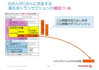BさんがCさんに送金する
署名済トランザクションの検証(1/4)
バージョン 01000000
入力数 01
前の取引ハッシュ 2cfd73…
前の出力インデックス 0
スクリプトバイト長 8a
scriptSig
B秘密鍵に
よる署名値
入
力
①
BさんからCさんへの署名済取引記録Tx1
Bの公開鍵公開鍵
署名値
7dbc…
hash160
①公開鍵を取り出し保存
②公開鍵のダブルハッシュ
© 2014 Fuji Xerox Co., Ltd. All rights reserved. 39
シーケンス終端記号 ffffffff
出力数 01
出金額(BTC) 2.9995
スクリプトバイト長 19
scriptPubKey
送金先の参照
Cさんの
公開鍵
ハッシュ
出
力
①
ブロックロック時間 00000000
Bの公開鍵公開鍵
045b3…公開鍵BさんのECC secp256k1
 