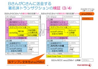 BさんがCさんに送金する
署名済トランザクションの検証 (3/4)
バージョン 01000000
入力数 01
前の取引ハッシュ 2cfd73…
前の出力インデックス 0
スクリプトバイト長 8a
scriptSig
B秘密鍵に
よる署名値
入
力
①
BさんからCさんへの署名済取引記録Tx1
Bの公開鍵公開鍵
署名値
バージョン 01000000
入力数 01
前の取引ハッシュ 2cfd73…
前の出力インデックス 0
スクリプトバイト長 19入
力
①
BさんからCさんへの署名前の取引記録Tx1tbs
scriptPubKey
送金元の参照
Bさんの
公開鍵
ハッシュ
3fde9e…
SHA256^2(Tx1tbs)
二重ハッシュ計算
7dbc…
RIPEMD160(SHA256(公開鍵B))
sha256d
© 2014 Fuji Xerox Co., Ltd. All rights reserved. 41
シーケンス終端記号 ffffffff
出力数 01
出金額(BTC) 2.9995
スクリプトバイト長 19
scriptPubKey
送金先の参照
Cさんの
公開鍵
ハッシュ
出
力
①
ブロックロック時間 00000000
Bの公開鍵公開鍵
シーケンス終端記号 ffffffff
出力数 01
出金額(BTC) 2.9995
スクリプトバイト長 19
scriptPubKey
送金先の参照
Cさんの
公開鍵
ハッシュ
出
力
①
ブロックロック時間 00000000
送金元の参照
ハッシュ
Hash Code Type 01000000
045b3…公開鍵BさんのECC secp256k1
RIPEMD160(SHA256(
仮テンプレ全体をsha256d
 