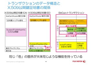 トランザクションのデータ構造と
X.509公開鍵証明書の関係
tbsCertificate(署名対象)
前の取引ハッシュ 484d40…
前の出力インデックス 0
入
力
①
BitCoinトランザクション
A秘密鍵に
よる署名値
Aの公開鍵
scriptSig
公開鍵
署名値
X.509公開証明書(EE)
証明書シリアル番号
tbsCertificate(署名対象)
証明書シリアル番号
X.509公開証明書(CA)
SubjectPublicKeyInfo
(CAの公開鍵)
署名で保護
© 2014 Fuji Xerox Co., Ltd. All rights reserved. 44
scriptPubKey
送金先の参照
Bさんの
公開鍵
ハッシュ
出
力
①
Aの公開鍵公開鍵
署名アルゴリズム
CAによる署名値
署名アルゴリズム
署名値
SubjectKeyIdentifier
拡張
(CAの公開鍵)
署名で
保護
署名で保護
同じ「色」の箇所が大体同じような機能を持っている
 