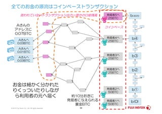 全てのお金の源流はコインベーストランザクション
b④
b③
b(30万)
発掘者3へ
発掘者4へ
25BTC
発掘者5へ
25BTC
Aさんへ
0.03BTC
Aさんへ
0.01BTC
Aさんへ
Aさんの
アドレスに
0.07BTC
コインベース
使われていないトランザクション出力＝誰かの口座残高
© 2014 Fuji Xerox Co., Ltd. All rights reserved. 59
b③
b②
b①
b(0)発掘者1へ
50BTC
発掘者2へ
50BTC
発掘者3へ
25BTC
25BTCAさんへ
0.03BTC
約10分おきに
発掘者に与えられる
賞金BTC
お金は細かく分かれた
りくっついたりしなが
ら利用者の元へ届く
 