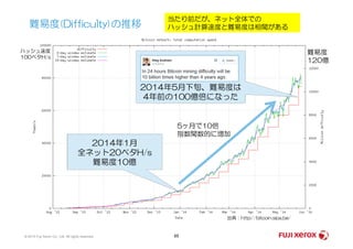 難易度(Difficulty)の推移
当たり前だが、ネット全体での
ハッシュ計算速度と難易度は相関がある
2014年5月下旬、難易度は
4年前の100億倍になった
5ヶ月で10倍
ハッシュ速度
100ペタH/s
難易度
120億
© 2014 Fuji Xerox Co., Ltd. All rights reserved. 65
出典：http://bitcoin.sipa.be/
2014年1月
全ネット20ペタH/s
難易度10億
5ヶ月で10倍
指数関数的に増加
 
