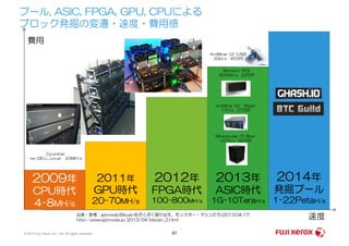 プール, ASIC, FPGA, GPU, CPUによる
ブロック発掘の変遷・速度・費用感
費用
AntMiner U2 (USB)
2GH/s 45万円
Monarch (PCI)
600GH/s 22万円
AntMiner S2 (Rack)
1TH/s 27万円
© 2014 Fuji Xerox Co., Ltd. All rights reserved. 67
速度
Minerscube 15 (Box)
15TH/s 65万円
Cpuminer
(on DELL, Linux) 3.5MH/s
2012年
FPGA時代
100-800MH/s
2014年
発掘プール
1-22PetaH/s
2011年
GPU時代
20-70MH/s
2009年
CPU時代
4-8MH/s
2013年
ASIC時代
1G-10TeraH/s
出典・参考：gizmodo:Bitcoinをざくざく掘り出す、モンスター・マシンたち(2013.04.17)
http://www.gizmodo.jp/2013/04/bitcoin_2.html
 