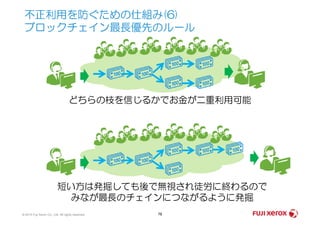 不正利用を防ぐための仕組み(6)
ブロックチェイン最長優先のルール
どちらの枝を信じるかでお金が二重利用可能
© 2014 Fuji Xerox Co., Ltd. All rights reserved. 76
短い方は発掘しても後で無視され徒労に終わるので
みなが最長のチェインにつながるように発掘
 