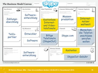 16DI Hemma Bieser, MSc | Das Unvorstellbare denken | 02.06.2014 | ©avantsmart 2014
What are the most important costs inherent in our business model?
Which Key Resources are most expensive?
Which Key Activities are most expensive?
Through which Channels do our Customer Segments
want to be reached?
How are we reaching them now?
How are our Channels integrated?
Which ones work best?
Which ones are most cost-efficient?
How are we integrating them with customer routines?
For what value are our customers really willing to pay?
For what do they currently pay?
How are they currently paying?
How would they prefer to pay?
How much does each Revenue Stream contribute to overall revenues?
For whom are we creating value?
Who are our most important customers?
What type of relationship does each of our Customer
Segments expect us to establish and maintain with them?
Which ones have we established?
How are they integrated with the rest of our business model?
How costly are they?
What value do we deliver to the customer?
Which one of our customer’s problems are we helping to solve?
What bundles of products and services are we offering to each Customer Segment?
Which customer needs are we satisfying?
What Key Activities do our Value Propositions require?
Our Distribution Channels?
Customer Relationships?
Revenue streams?
Who are our Key Partners?
Who are our key suppliers?
Which Key Resources are we acquiring from partners?
Which Key Activities do partners perform?
What Key Resources do our Value Propositions require?
Our Distribution Channels? Customer Relationships?
Revenue Streams?
Day Month Year
No.
This work is licensed under the Creative Commons Attribution-Share Alike 3.0 Unported License.
To view a copy of this license, visit http://creativecommons.org/licenses/by-sa/3.0/
or send a letter to Creative Commons, 171 Second Street, Suite 300, San Francisco, California, 94105, USA.
Internet-
nutzer
weltweit
Kostenlose
Internet-
und Video-
telefonate
Kostenlos
Menschen,
die Telefon-
anschlüsse
anrufen
wollen
Billige
Telefonate
(SkypeOut)
SkypeOut-Gebühr
Massen-
produktion
Skype.com
Software-
entwicklung
Entwickler
Zahlungs-
abwicklung
TelCo-
partner
Software-
entwicklung
Software
 
