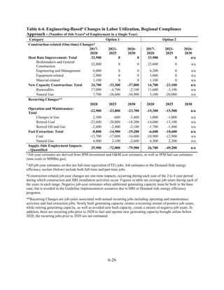 6-26 
Table 6-4. Engineering-Baseda Changes in Labor Utilization, Regional Compliance Approach - (Number of Job-Yearsb of Employment in a Single Year) 
Category 
Option 1 
Option 2 
Construction-related (One-time) Changes* 
2017- 2020 
2021- 2025 
2026- 2030 
2017- 2020 
2021- 2025 
2026- 2030 
Heat Rate Improvement: Total 
32,900 
0 
0 
33,900 
0 
n/a 
Boilermakers and General Construction 
22,800 
0 
0 
23,600 
0 
n/a 
Engineering and Management 
6,000 
0 
0 
6,200 
0 
n/a 
Equipment-related 
2,900 
0 
0 
3,000 
0 
n/a 
Material-related 
1,100 
0 
0 
1,100 
0 
n/a 
New Capacity Construction: Total 
24,700 
-33,300 
-37,000 
14,700 
-23,100 
n/a 
Renewables 
17,000 
-4,700 
-2,100 
11,600 
-3,100 
n/a 
Natural Gas 
7,700 
-28,600 
-34,900 
3,100 
-20,000 
n/a 
Recurring Changes** 
2020 
2025 
2030 
2020 
2025 
2030 
Operation and Maintenance: Total 
-22,900 
-23,800 
-23,700 
-15,300 
-15,500 
n/a 
Changes in Gas 
2,300 
-600 
-3,400 
1,000 
-1,000 
n/a 
Retired Coal 
-22,600 
-20,800 
-18,200 
-14,600 
-13,100 
n/a 
Retired Oil and Gas 
-2,600 
-2,400 
-2,100 
-1,700 
-1,400 
n/a 
Fuel Extraction: Total 
-8,800 
-14,900 
-19,200 
-6,600 
-10,600 
n/a 
Coal 
-13,700 
-17,000 
-16,600 
-10,900 
-12,900 
n/a 
Natural Gas 
4,900 
2,100 
-2,600 
4,300 
2,300 
n/a 
Supply-Side Employment Impacts - Quantified 
25,900 
-72,000 
-79,900 
26,700 
-49,200 
n/a 
a Job-year estimates are derived from IPM investment and O&M cost estimates, as well as IPM fuel use estimates (tons coals or MMBtu gas). 
b All job-year estimates on this are full-time equivalent (FTE) jobs. Job estimates in the Demand-Side energy efficiency section (below) include both full-time and part-time jobs. 
*Construction-related job-year changes are one-time impacts, occurring during each year of the 2 to 4 year period during which construction and HRI installation activities occur. Figures in table are average job-years during each of the years in each range. Negative job-year estimates when additional generating capacity must be built in the base case, but is avoided in the Guideline implementation scenarios due to HRI or Demand-side energy efficiency programs. 
**Recurring Changes are job-years associated with annual recurring jobs including operating and maintenance activities and fuel extraction jobs. Newly built generating capacity creates a recurring stream of positive job-years, while retiring generating capacity, as well as avoided new built capacity, create a stream of negative job-years. In addition, there are recurring jobs prior to 2020 to fuel and operate new generating capacity brought online before 2020; the recurring jobs prior to 2020 are not estimated.  