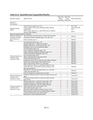 ES-11 
Table ES-5. Quantified and Unquantified Benefits 
Benefits Category 
Specific Effect 
Effect Has Been Quantified 
Effect Has Been Monetized 
More Information 
Improved Environment 
Reduced climate effects 
Global climate impacts from CO2 
— 
 
SCC TSD 
Climate impacts from ozone and black carbon (directly emitted PM) 
— 
— 
Ozone ISA, PM ISA1 
Other climate impacts (e.g., other GHGs such as methane, aerosols, other impacts) 
— 
— 
IPCC1 
Improved Human Health (co-benefits) 
Reduced incidence of premature mortality from exposure to PM2.5 
Adult premature mortality based on cohort study estimates and expert elicitation estimates (age >25 or age >30) 
 
 
PM ISA 
Infant mortality (age <1) 
 
 
PM ISA 
Reduced incidence of morbidity from exposure to PM2.5 
Non-fatal heart attacks (age > 18) 
 
 
PM ISA 
Hospital admissions—respiratory (all ages) 
 
 
PM ISA 
Hospital admissions—cardiovascular (age >20) 
 
 
PM ISA 
Emergency room visits for asthma (all ages) 
 
 
PM ISA 
Acute bronchitis (age 8-12) 
 
 
PM ISA 
Lower respiratory symptoms (age 7-14) 
 
 
PM ISA 
Upper respiratory symptoms (asthmatics age 9-11) 
 
 
PM ISA 
Asthma exacerbation (asthmatics age 6-18) 
 
 
PM ISA 
Lost work days (age 18-65) 
 
 
PM ISA 
Minor restricted-activity days (age 18-65) 
 
 
PM ISA 
Chronic Bronchitis (age >26) 
— 
— 
PM ISA1 
Emergency room visits for cardiovascular effects (all ages) 
— 
— 
PM ISA1 
Strokes and cerebrovascular disease (age 50-79) 
— 
— 
PM ISA1 
Other cardiovascular effects (e.g., other ages) 
— 
— 
PM ISA2 
Other respiratory effects (e.g., pulmonary function, non- asthma ER visits, non-bronchitis chronic diseases, other ages and populations) 
— 
— 
PM ISA2 
Reproductive and developmental effects (e.g., low birth weight, pre-term births, etc) 
— 
— 
PM ISA2,3 
Cancer, mutagenicity, and genotoxicity effects 
— 
— 
PM ISA2,3 
Reduced incidence of mortality from exposure to ozone 
Premature mortality based on short-term study estimates (all ages) 
 
 
Ozone ISA 
Premature mortality based on long-term study estimates (age 30–99) 
— 
— 
Ozone ISA1 
Reduced incidence of morbidity from exposure to ozone 
Hospital admissions—respiratory causes (age > 65) 
 
 
Ozone ISA 
Hospital admissions—respiratory causes (age <2) 
 
 
Ozone ISA 
Emergency department visits for asthma (all ages) 
 
 
Ozone ISA 
Minor restricted-activity days (age 18–65) 
 
 
Ozone ISA 
School absence days (age 5–17) 
 
 
Ozone ISA 
Decreased outdoor worker productivity (age 18–65) 
— 
— 
Ozone ISA1 
Other respiratory effects (e.g., premature aging of lungs) 
— 
— 
Ozone ISA2 
Cardiovascular and nervous system effects 
— 
— 
Ozone ISA2 
Reproductive and developmental effects 
— 
— 
Ozone ISA2,3 
 