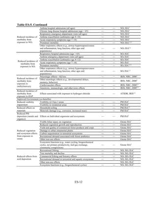 ES-12 
Table ES-5. Continued 
Reduced incidence of morbidity from exposure to NO2 
Asthma hospital admissions (all ages) 
— 
— 
NO2 ISA1 
Chronic lung disease hospital admissions (age > 65) 
— 
— 
NO2 ISA1 
Respiratory emergency department visits (all ages) 
— 
— 
NO2 ISA1 
Asthma exacerbation (asthmatics age 4–18) 
— 
— 
NO2 ISA1 
Acute respiratory symptoms (age 7–14) 
— 
— 
NO2 ISA1 
Premature mortality 
— 
— 
NO2 ISA1,2,3 
Other respiratory effects (e.g., airway hyperresponsiveness and inflammation, lung function, other ages and populations) 
— 
— 
NO2 ISA2,3 
Reduced incidence of morbidity from exposure to SO2 
Respiratory hospital admissions (age > 65) 
— 
— 
SO2 ISA1 
Asthma emergency department visits (all ages) 
— 
— 
SO2 ISA1 
Asthma exacerbation (asthmatics age 4–12) 
— 
— 
SO2 ISA1 
Acute respiratory symptoms (age 7–14) 
— 
— 
SO2 ISA1 
Premature mortality 
— 
— 
SO2 ISA1,2,3 
Other respiratory effects (e.g., airway hyperresponsiveness and inflammation, lung function, other ages and populations) 
— 
— 
SO2 ISA1,2 
Reduced incidence of morbidity from exposure to methylmercury 
Neurologic effects—IQ loss 
— 
— 
IRIS; NRC, 20001 
Other neurologic effects (e.g., developmental delays, memory, behavior) 
— 
— 
IRIS; NRC, 20002 
Cardiovascular effects 
— 
— 
IRIS; NRC, 20002,3 
Genotoxic, immunologic, and other toxic effects 
— 
— 
IRIS; NRC, 20002,3 
Reduced incidence of morbidity from exposure to HAP 
Effects associated with exposure to hydrogen chloride 
— 
— 
ATSDR, IRIS1,2 
Improved Environment (co-benefits) 
Reduced visibility impairment 
Visibility in Class 1 areas 
— 
— 
PM ISA1 
Visibility in residential areas 
— 
— 
PM ISA1 
Reduced effects on materials 
Household soiling 
— 
— 
PM ISA1,2 Materials damage (e.g., corrosion, increased wear) 
— 
— 
PM ISA2 
Reduced PM deposition (metals and organics) 
Effects on Individual organisms and ecosystems 
— 
— 
PM ISA2 
Reduced vegetation and ecosystem effects from exposure to ozone 
Visible foliar injury on vegetation 
— 
— 
Ozone ISA1 
Reduced vegetation growth and reproduction 
— 
— 
Ozone ISA1 
Yield and quality of commercial forest products and crops 
— 
— 
Ozone ISA1 
Damage to urban ornamental plants 
— 
— 
Ozone ISA2 
Carbon sequestration in terrestrial ecosystems 
— 
— 
Ozone ISA1 
Recreational demand associated with forest aesthetics 
— 
— 
Ozone ISA2 
Other non-use effects 
Ozone ISA2 
Ecosystem functions (e.g., water cycling, biogeochemical cycles, net primary productivity, leaf-gas exchange, community composition) 
— 
— 
Ozone ISA2 
Reduced effects from acid deposition 
Recreational fishing 
— 
— 
NOx SOx ISA1 
Tree mortality and decline 
— 
— 
NOx SOx ISA2 
Commercial fishing and forestry effects 
— 
— 
NOx SOx ISA2 
Recreational demand in terrestrial and aquatic ecosystems 
— 
— 
NOx SOx ISA2 
Other non-use effects 
NOx SOx ISA2 
Ecosystem functions (e.g., biogeochemical cycles) 
— 
— 
NOx SOx ISA2 
 