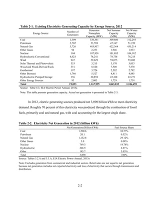 2-2 
Table 2-1. Existing Electricity Generating Capacity by Energy Source, 2012 
Energy Source 
Number of Generators 
Generator Nameplate Capacity (MW) 
Net Summer Capacity (MW) 
Net Winter Capacity (MW) 
Coal 
1,309 
336,341 
309,680 
312,293 
Petroleum 
3,702 
53,789 
47,167 
51,239 
Natural Gas 
5,726 
485,957 
422,364 
455,214 
Other Gases 
94 
2,253 
1,946 
1,933 
Nuclear 
104 
107,938 
101,885 
104,182 
Hydroelectric Conventional 
4,023 
78,241 
78,738 
78,215 
Wind 
947 
59,629 
59,075 
59,082 
Solar Thermal and Photovoltaic 
553 
3,215 
3,170 
3,053 
Wood and Wood-Derived Fuels 
351 
8,520 
7,508 
7,570 
Geothermal 
197 
3,724 
2,592 
2,782 
Other Biomass 
1,766 
5,527 
4,811 
4,885 
Hydroelectric Pumped Storage 
156 
20,858 
22,368 
22,271 
Other Energy Sources 
95 
2,005 
1,729 
1,739 
Total 
19,023 
1,167,995 
1,063,033 
1,104,459 
Source: Table 4.3, EIA Electric Power Annual, 2013a 
Note: This table presents generation capacity. Actual net generation is presented in Table 2-3. 
In 2012, electric generating sources produced net 3,890 billion kWh to meet electricity demand. Roughly 70 percent of this electricity was produced through the combustion of fossil fuels, primarily coal and natural gas, with coal accounting for the largest single share. 
Table 2-2. Electricity Net Generation in 2012 (billion kWh) 
Net Generation (Billion kWh) 
Fuel Source Share 
Coal 
1,500.6 
38.57% 
Petroleum 
20.1 
0.52% 
Natural Gas 
1,132.8 
29.12% 
Other Gases 
3.0 
0.08% 
Nuclear 
769.3 
19.78% 
Hydroelectric 
268.9 
6.91% 
Other 
195.7 
5.03% 
Total 
3,890 
100% 
Source: Tables 3.2.A and 3.3.A, EIA Electric Power Annual, 2013a 
Note: Excludes generation from commercial and industrial sectors. Retail sales are not equal to net generation because net generation includes net exported electricity and loss of electricity that occurs through transmission and distribution. 
 