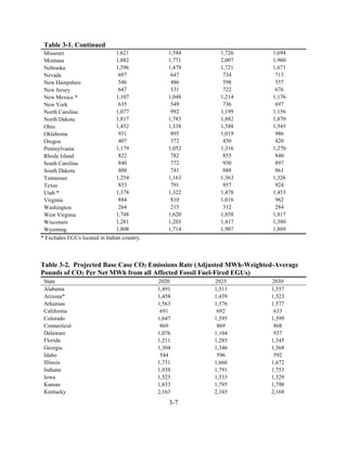 3-7 
Table 3-1. Continued 
Missouri 
1,621 
1,544 
1,726 
1,694 
Montana 
1,882 
1,771 
2,007 
1,960 
Nebraska 
1,596 
1,479 
1,721 
1,671 
Nevada 
697 
647 
734 
713 
New Hampshire 
546 
486 
598 
557 
New Jersey 
647 
531 
722 
676 
New Mexico * 
1,107 
1,048 
1,214 
1,176 
New York 
635 
549 
736 
697 
North Carolina 
1,077 
992 
1,199 
1,156 
North Dakota 
1,817 
1,783 
1,882 
1,870 
Ohio 
1,452 
1,338 
1,588 
1,545 
Oklahoma 
931 
895 
1,019 
986 
Oregon 
407 
372 
450 
420 
Pennsylvania 
1,179 
1,052 
1,316 
1,270 
Rhode Island 
822 
782 
855 
840 
South Carolina 
840 
772 
930 
897 
South Dakota 
800 
741 
888 
861 
Tennessee 
1,254 
1,163 
1,363 
1,326 
Texas 
853 
791 
957 
924 
Utah * 
1,378 
1,322 
1,478 
1,453 
Virginia 
884 
810 
1,016 
962 
Washington 
264 
215 
312 
284 
West Virginia 
1,748 
1,620 
1,858 
1,817 
Wisconsin 
1,281 
1,203 
1,417 
1,380 
Wyoming 
1,808 
1,714 
1,907 
1,869 
* Excludes EGUs located in Indian country. 
Table 3-2. Projected Base Case CO2 Emissions Rate (Adjusted MWh-Weighted-Average Pounds of CO2 Per Net MWh from all Affected Fossil Fuel-Fired EGUs) 
State 
2020 
2025 
2030 
Alabama 
1,491 
1,511 
1,557 
Arizona* 
1,458 
1,439 
1,523 
Arkansas 
1,563 
1,576 
1,577 
California 
691 
692 
633 
Colorado 
1,647 
1,595 
1,599 
Connecticut 
869 
869 
868 
Delaware 
1,076 
1,104 
937 
Florida 
1,211 
1,285 
1,345 
Georgia 
1,304 
1,346 
1,368 
Idaho 
544 
596 
592 
Illinois 
1,731 
1,666 
1,672 
Indiana 
1,938 
1,791 
1,753 
Iowa 
1,525 
1,533 
1,529 
Kansas 
1,833 
1,795 
1,790 
Kentucky 
2,163 
2,165 
2,168  