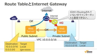 Route  TableとInternet  Gateway
Public  Subnet
VPC  10.0.0.0/16
Web
Server
Private  Subnet
Web
Server
Destination Target
10.0.0.0/16 Local
0.0.0.0/0 igw-xxxxx
Destination Target
10.0.0.0/16 Local
IGWにRoutingされて
いないのでインターネッ
トと通信できない。
Internet
Gateway
Internet
OK	
OK	
NG	
 